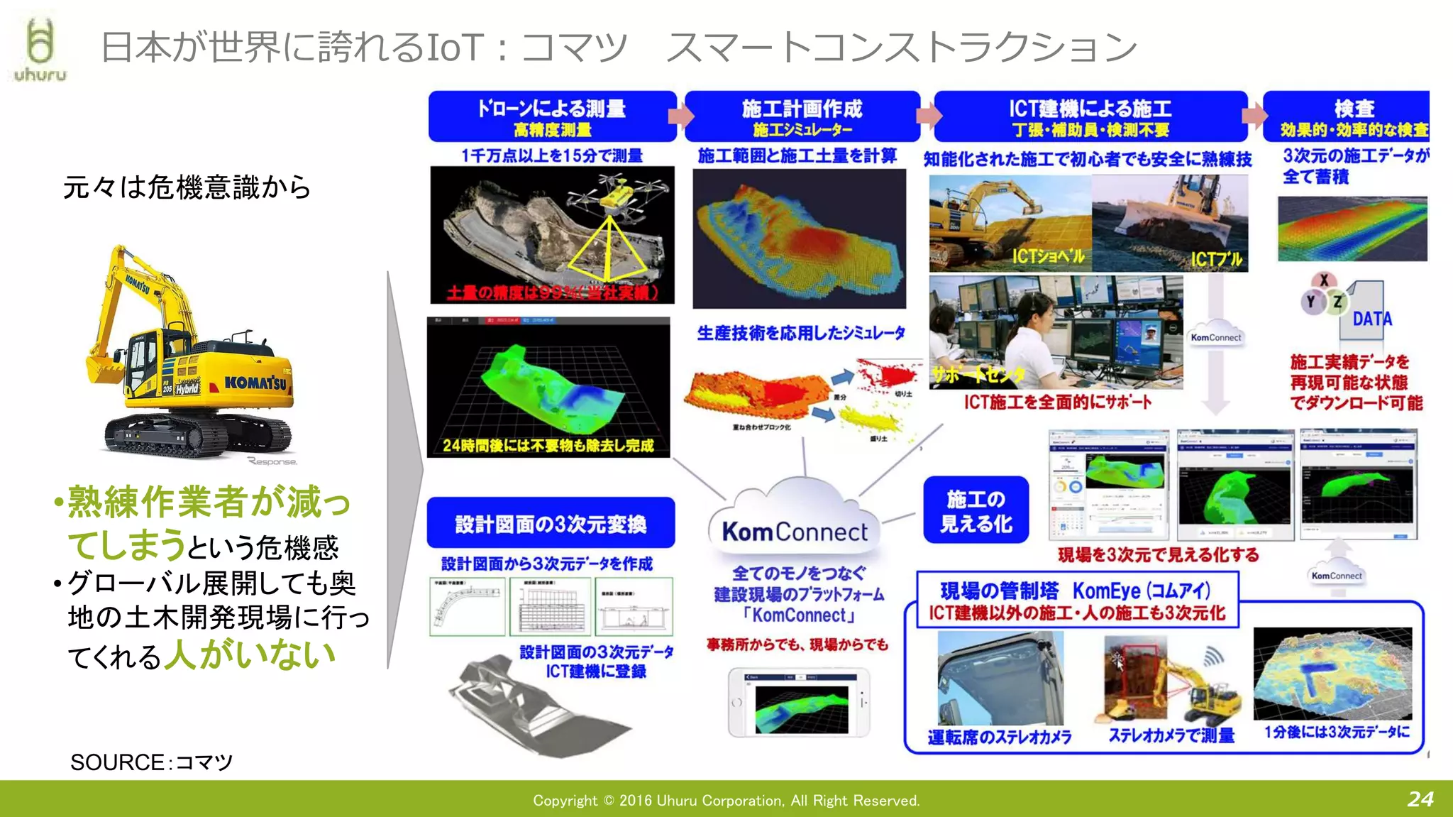 Copyright © 2016 Uhuru Corporation, All Right Reserved. 24
日本が世界に誇れるIoT：コマツ スマートコンストラクション
•熟練作業者が減っ
てしまうという危機感
•グローバル展開しても奥
地の土木開発現場に行っ
てくれる人がいない
元々は危機意識から
SOURCE：コマツ
 