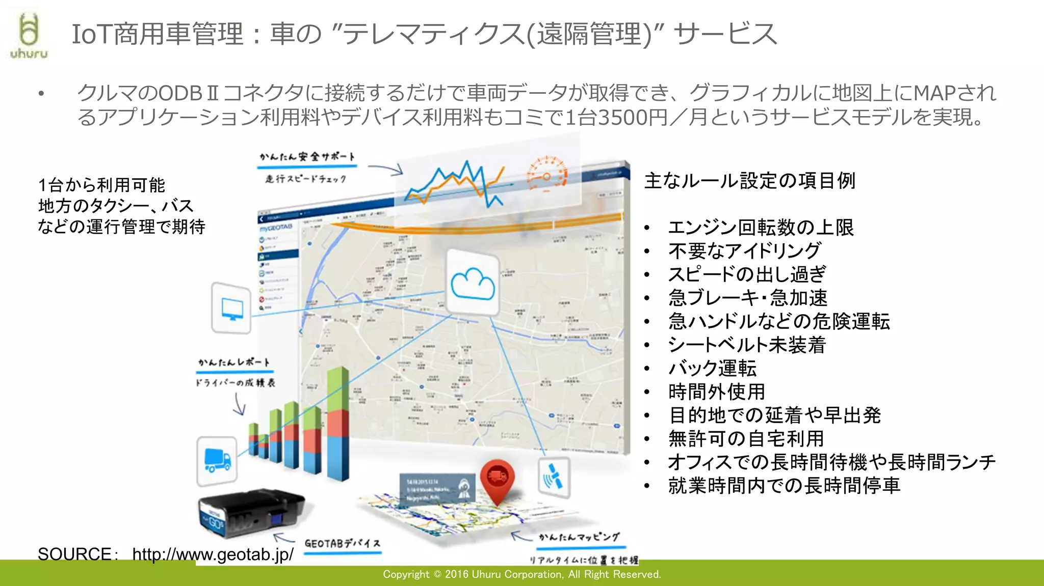 Copyright © 2016 Uhuru Corporation, All Right Reserved.
• クルマのODBⅡコネクタに接続するだけで車両データが取得でき、グラフィカルに地図上にMAPされ
るアプリケーション利用料やデバイス利用料もコミで1台3500円／月というサービスモデルを実現。
IoT商用車管理：車の ”テレマティクス(遠隔管理)” サービス
SOURCE： http://www.geotab.jp/
主なルール設定の項目例
• エンジン回転数の上限
• 不要なアイドリング
• スピードの出し過ぎ
• 急ブレーキ・急加速
• 急ハンドルなどの危険運転
• シートベルト未装着
• バック運転
• 時間外使用
• 目的地での延着や早出発
• 無許可の自宅利用
• オフィスでの長時間待機や長時間ランチ
• 就業時間内での長時間停車
1台から利用可能
地方のタクシー、バス
などの運行管理で期待
 