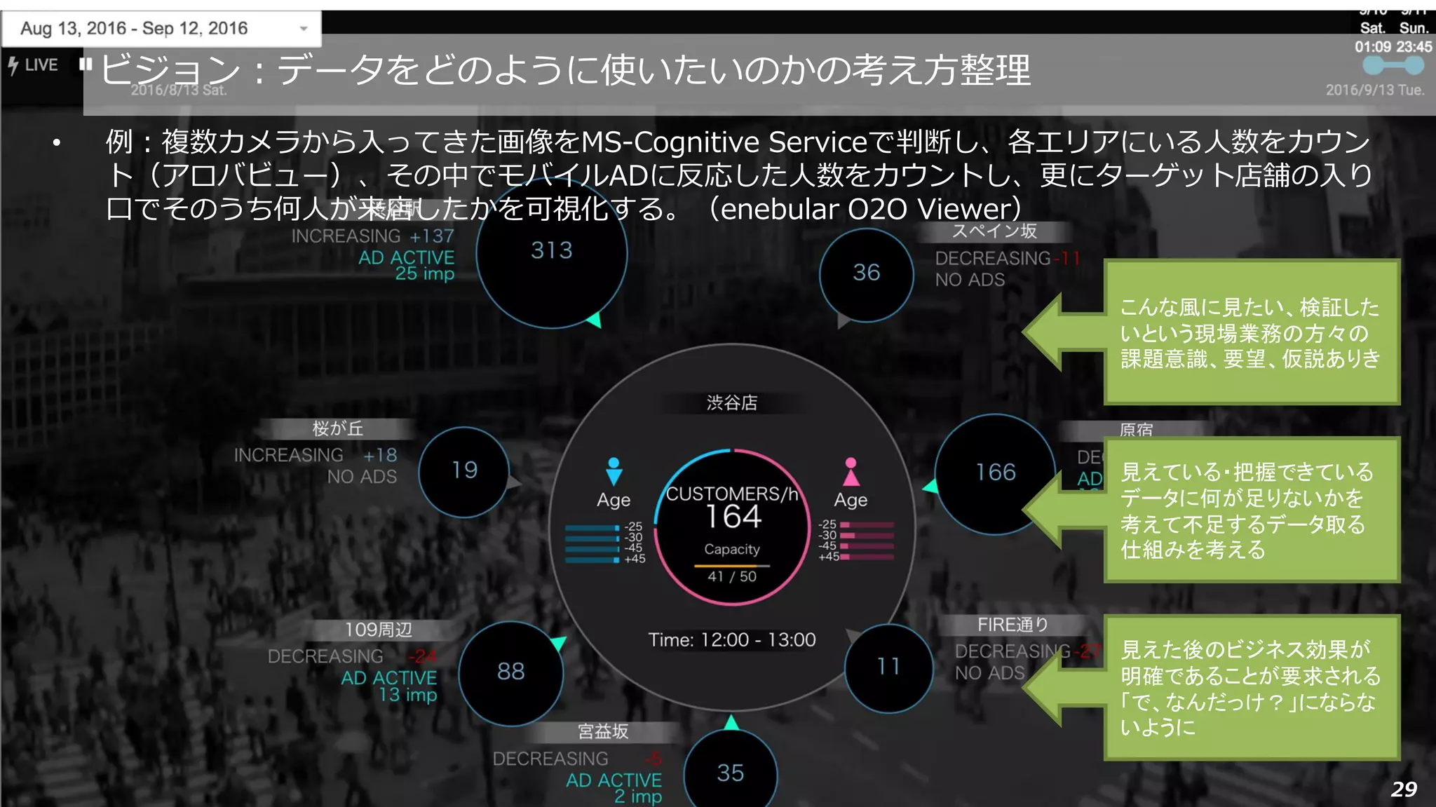 Copyright © 2016 Uhuru Corporation, All Right Reserved.
• 例：複数カメラから入ってきた画像をMS-Cognitive Serviceで判断し、各エリアにいる人数をカウン
ト（アロバビュー）、その中でモバイルADに反応した人数をカウントし、更にターゲット店舗の入り
口でそのうち何人が来店したかを可視化する。（enebular O2O Viewer）
29
ビジョン：データをどのように使いたいのかの考え方整理
こんな風に見たい、検証した
いという現場業務の方々の
課題意識、要望、仮説ありき
見えている・把握できている
データに何が足りないかを
考えて不足するデータ取る
仕組みを考える
見えた後のビジネス効果が
明確であることが要求される
「で、なんだっけ？」にならな
いように
 