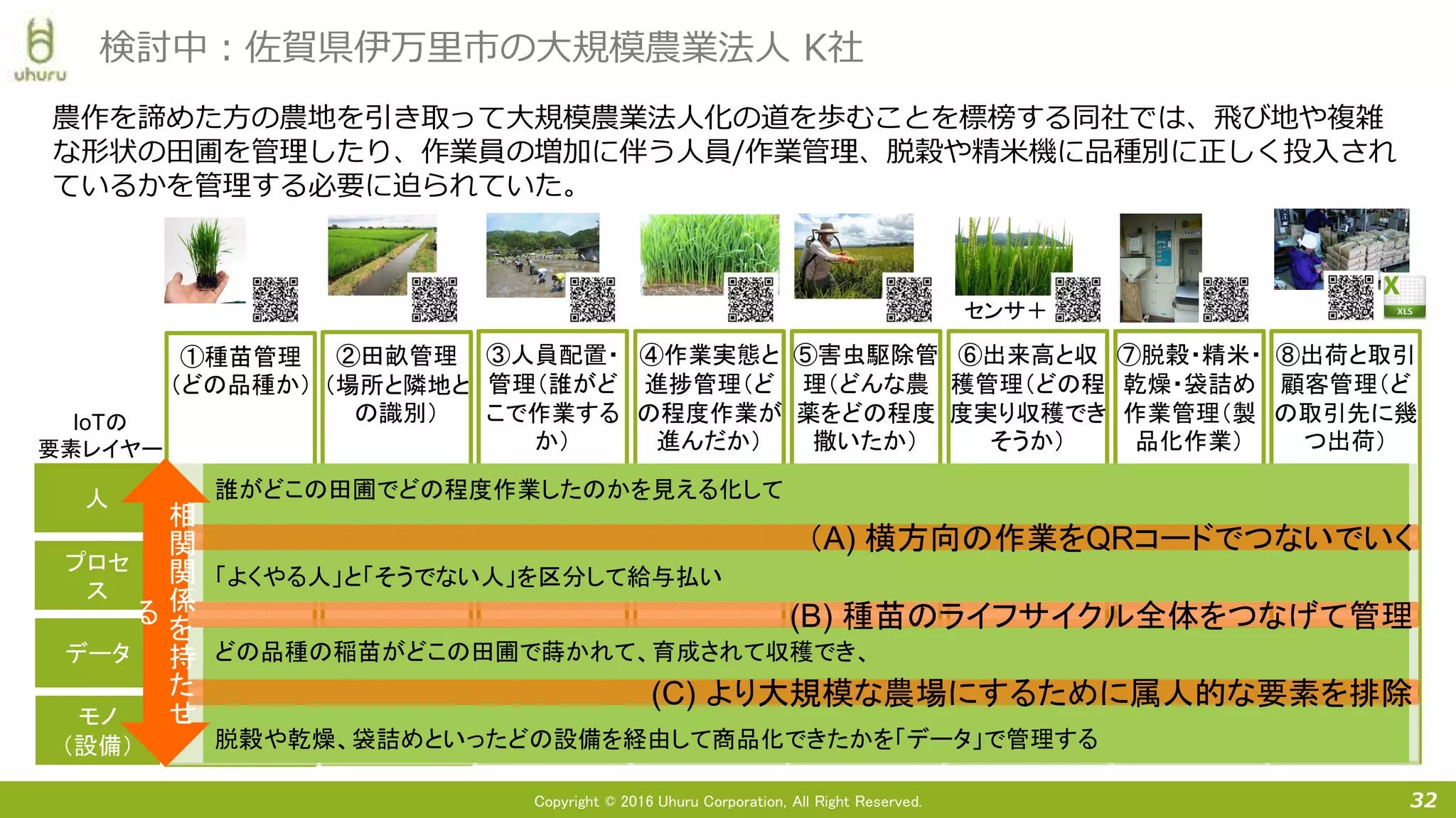 Copyright © 2016 Uhuru Corporation, All Right Reserved.
農作を諦めた方の農地を引き取って大規模農業法人化の道を歩むことを標榜する同社では、飛び地や複雑
な形状の田圃を管理したり、作業員の増加に伴う人員/作業管理、脱穀や精米機に品種別に正しく投入され
ているかを管理する必要に迫られていた。
32
検討中：佐賀県伊万里市の大規模農業法人 K社
IoTの
要素レイヤー
③人員配置・
管理（誰がど
こで作業する
か）
④作業実態と
進捗管理（ど
の程度作業が
進んだか）
⑤害虫駆除管
理（どんな農
薬をどの程度
撒いたか）
⑥出来高と収
穫管理（どの程
度実り収穫でき
そうか）
⑦脱穀・精米・
乾燥・袋詰め
作業管理（製
品化作業）
②田畝管理
（場所と隣地と
の識別）
①種苗管理
（どの品種か）
⑧出荷と取引
顧客管理（ど
の取引先に幾
つ出荷）
人人
プロセ
ス
プロセ
ス
データデータ
モノ
（設備）
モノ
（設備）
どの品種の稲苗がどこの田圃で蒔かれて、育成されて収穫でき、
脱穀や乾燥、袋詰めといったどの設備を経由して商品化できたかを「データ」で管理する
誰がどこの田圃でどの程度作業したのかを見える化して
「よくやる人」と「そうでない人」を区分して給与払い
（A) 横方向の作業をQRコードでつないでいく
(B) 種苗のライフサイクル全体をつなげて管理
(C) より大規模な農場にするために属人的な要素を排除
相
関
関
係
持
相
関
関
係
持
センサ＋
 