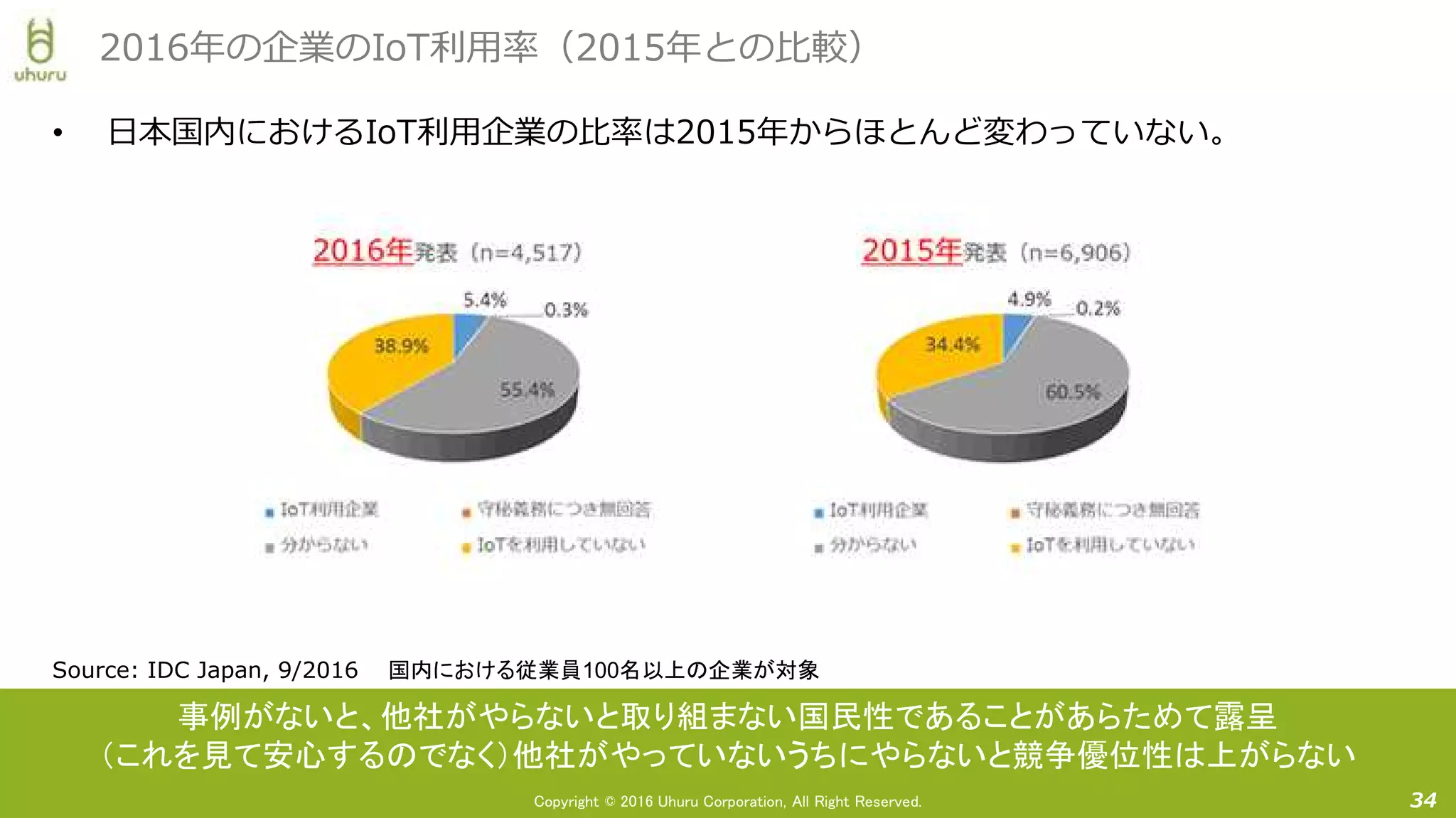 Copyright © 2016 Uhuru Corporation, All Right Reserved.
• 日本国内におけるIoT利用企業の比率は2015年からほとんど変わっていない。
34
2016年の企業のIoT利用率（2015年との比較）
Source: IDC Japan, 9/2016 国内における従業員100名以上の企業が対象
事例がないと、他社がやらないと取り組まない国民性であることがあらためて露呈
（これを見て安心するのでなく）他社がやっていないうちにやらないと競争優位性は上がらない
 