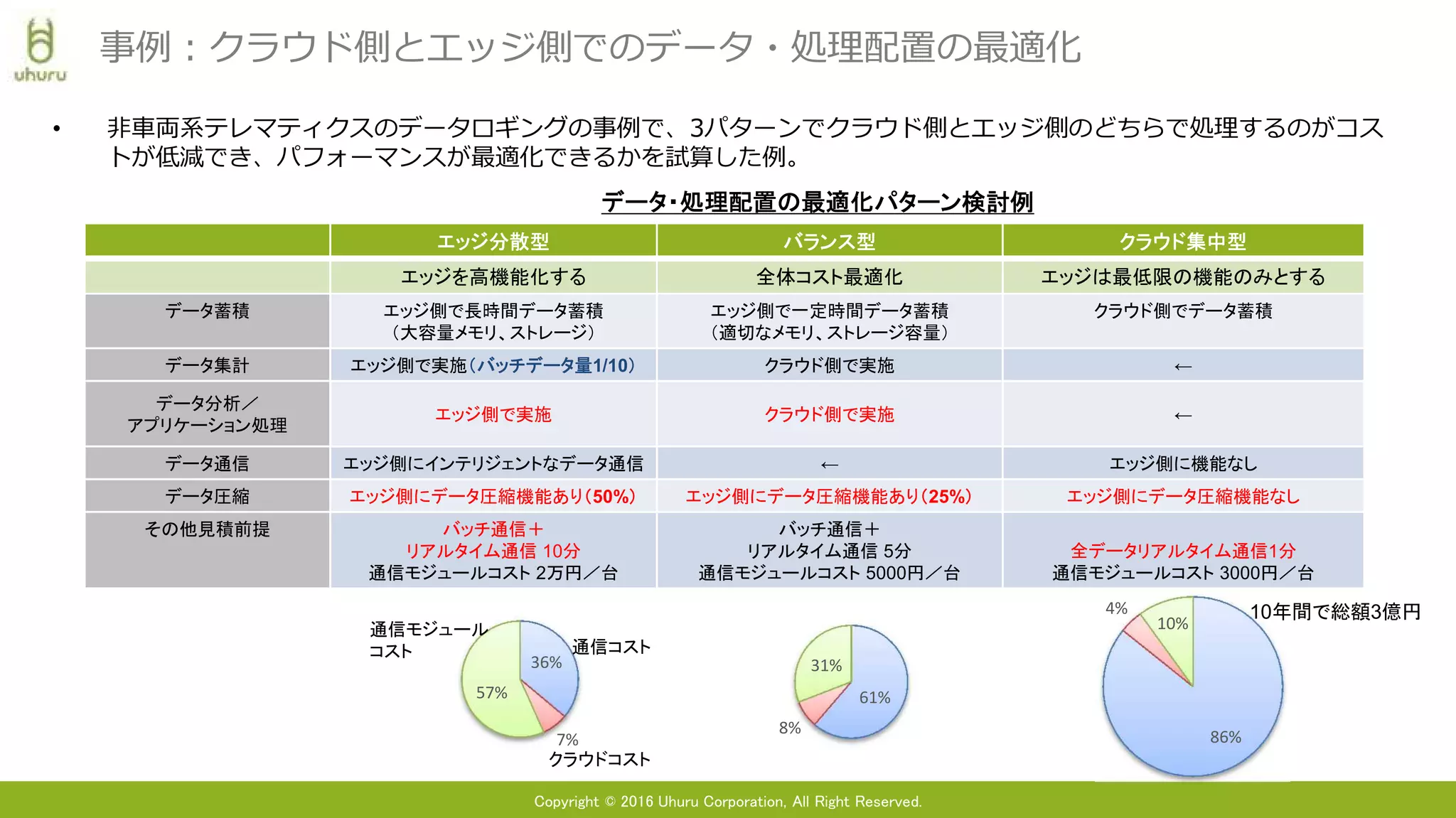 Copyright © 2016 Uhuru Corporation, All Right Reserved.
• 非車両系テレマティクスのデータロギングの事例で、3パターンでクラウド側とエッジ側のどちらで処理するのがコス
トが低減でき、パフォーマンスが最適化できるかを試算した例。
事例：クラウド側とエッジ側でのデータ・処理配置の最適化
データ・処理配置の最適化パターン検討例
エッジ分散型 バランス型 クラウド集中型
エッジを高機能化する 全体コスト最適化 エッジは最低限の機能のみとする
データ蓄積 エッジ側で長時間データ蓄積
（大容量メモリ、ストレージ）
エッジ側で一定時間データ蓄積
（適切なメモリ、ストレージ容量）
クラウド側でデータ蓄積
データ集計 エッジ側で実施（バッチデータ量1/10） クラウド側で実施 ←
データ分析／
アプリケーション処理
エッジ側で実施 クラウド側で実施 ←
データ通信 エッジ側にインテリジェントなデータ通信 ← エッジ側に機能なし
データ圧縮 エッジ側にデータ圧縮機能あり（50%） エッジ側にデータ圧縮機能あり（25%） エッジ側にデータ圧縮機能なし
その他見積前提 バッチ通信＋
リアルタイム通信 10分
通信モジュールコスト 2万円／台
バッチ通信＋
リアルタイム通信 5分
通信モジュールコスト 5000円／台
全データリアルタイム通信1分
通信モジュールコスト 3000円／台
86%
4%
10%
61%
8%
31%36%
7%
57%
通信コスト
クラウドコスト
通信モジュール
コスト
10年間で総額3億円
 