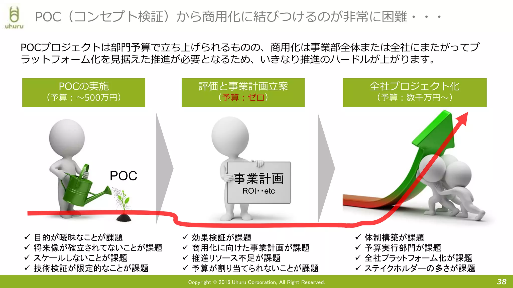 Copyright © 2016 Uhuru Corporation, All Right Reserved.
POCプロジェクトは部門予算で立ち上げられるものの、商用化は事業部全体または全社にまたがってプ
ラットフォーム化を見据えた推進が必要となるため、いきなり推進のハードルが上がります。
38
POC（コンセプト検証）から商用化に結びつけるのが非常に困難・・・
事業計画
ROI・・etc
POC
POCの実施
（予算：～500万円）
評価と事業計画立案
（予算：ゼロ）
全社プロジェクト化
（予算：数千万円～）
体制構築が課題
予算実行部門が課題
全社プラットフォーム化が課題
ステイクホルダーの多さが課題
効果検証が課題
商用化に向けた事業計画が課題
推進リソース不足が課題
予算が割り当てられないことが課題
目的が曖昧なことが課題
将来像が確立されてないことが課題
スケールしないことが課題
技術検証が限定的なことが課題
 