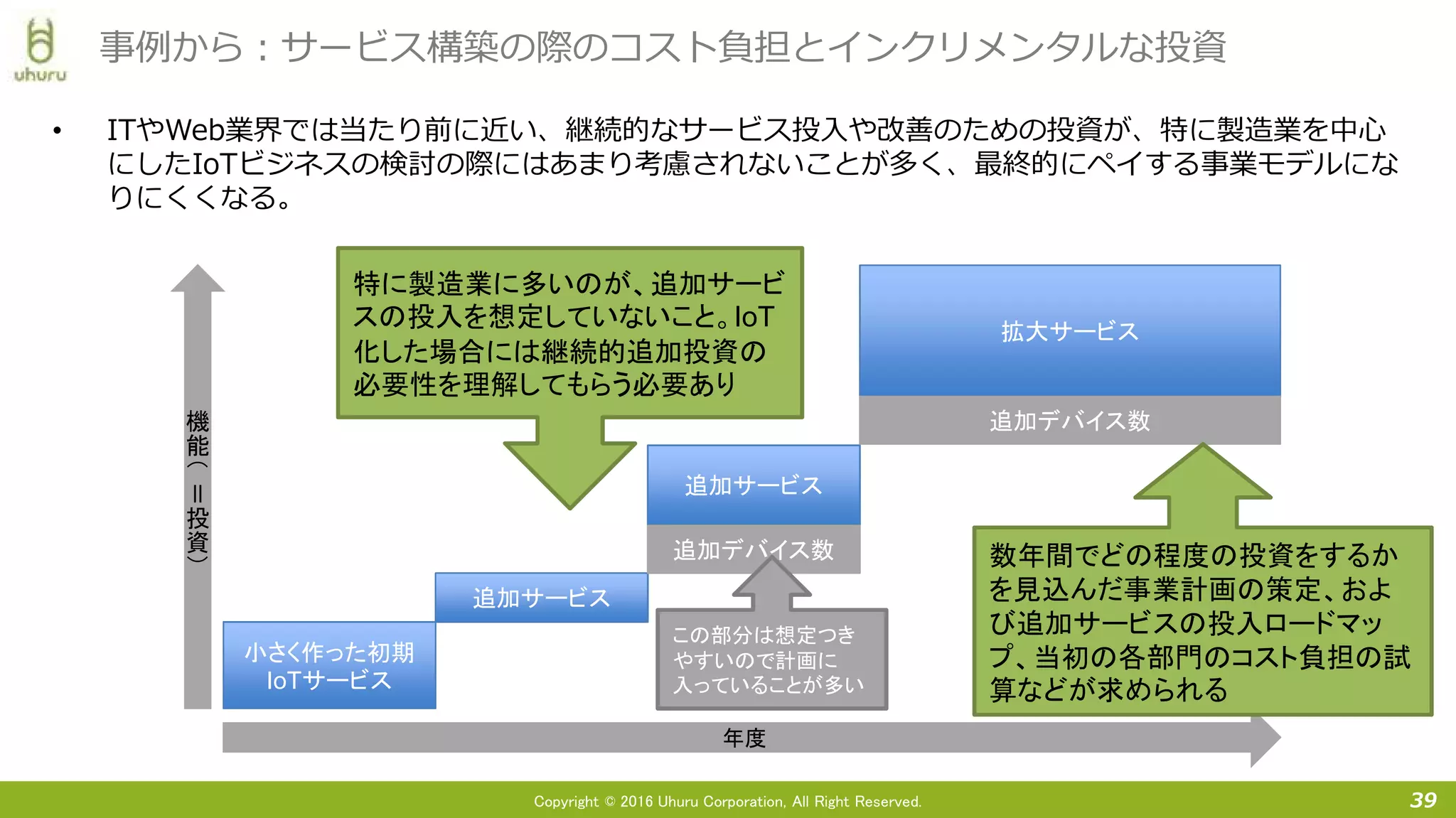 Copyright © 2016 Uhuru Corporation, All Right Reserved.
• ITやWeb業界では当たり前に近い、継続的なサービス投入や改善のための投資が、特に製造業を中心
にしたIoTビジネスの検討の際にはあまり考慮されないことが多く、最終的にペイする事業モデルにな
りにくくなる。
39
事例から：サービス構築の際のコスト負担とインクリメンタルな投資
小さく作った初期
IoTサービス
追加サービス
追加サービス
拡大サービス
年度
機
能
（
＝
投
資
）
機
能
（
＝
投
資
）
特に製造業に多いのが、追加サービ
スの投入を想定していないこと。IoT
化した場合には継続的追加投資の
必要性を理解してもらう必要あり
追加デバイス数
この部分は想定つき
やすいので計画に
入っていることが多い
追加デバイス数
数年間でどの程度の投資をするか
を見込んだ事業計画の策定、およ
び追加サービスの投入ロードマッ
プ、当初の各部門のコスト負担の試
算などが求められる
 