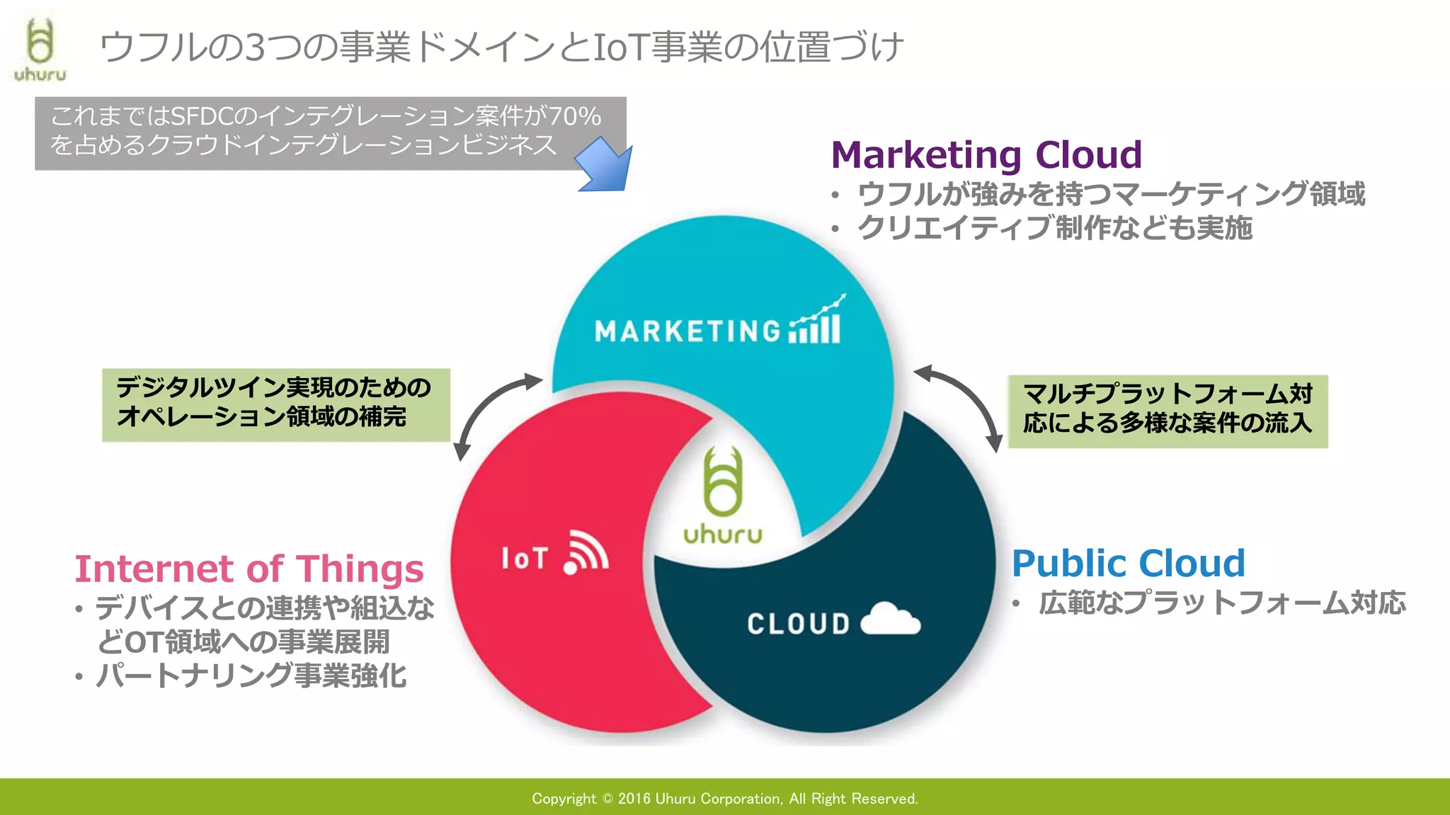 Copyright © 2016 Uhuru Corporation, All Right Reserved.
ウフルの3つの事業ドメインとIoT事業の位置づけ
Public Cloud
• 広範なプラットフォーム対応
Marketing Cloud
• ウフルが強みを持つマーケティング領域
• クリエイティブ制作なども実施
Internet of Things
• デバイスとの連携や組込な
どOT領域への事業展開
• パートナリング事業強化
デジタルツイン実現のための
オペレーション領域の補完
マルチプラットフォーム対
応による多様な案件の流入
これまではSFDCのインテグレーション案件が70％
を占めるクラウドインテグレーションビジネス
 
