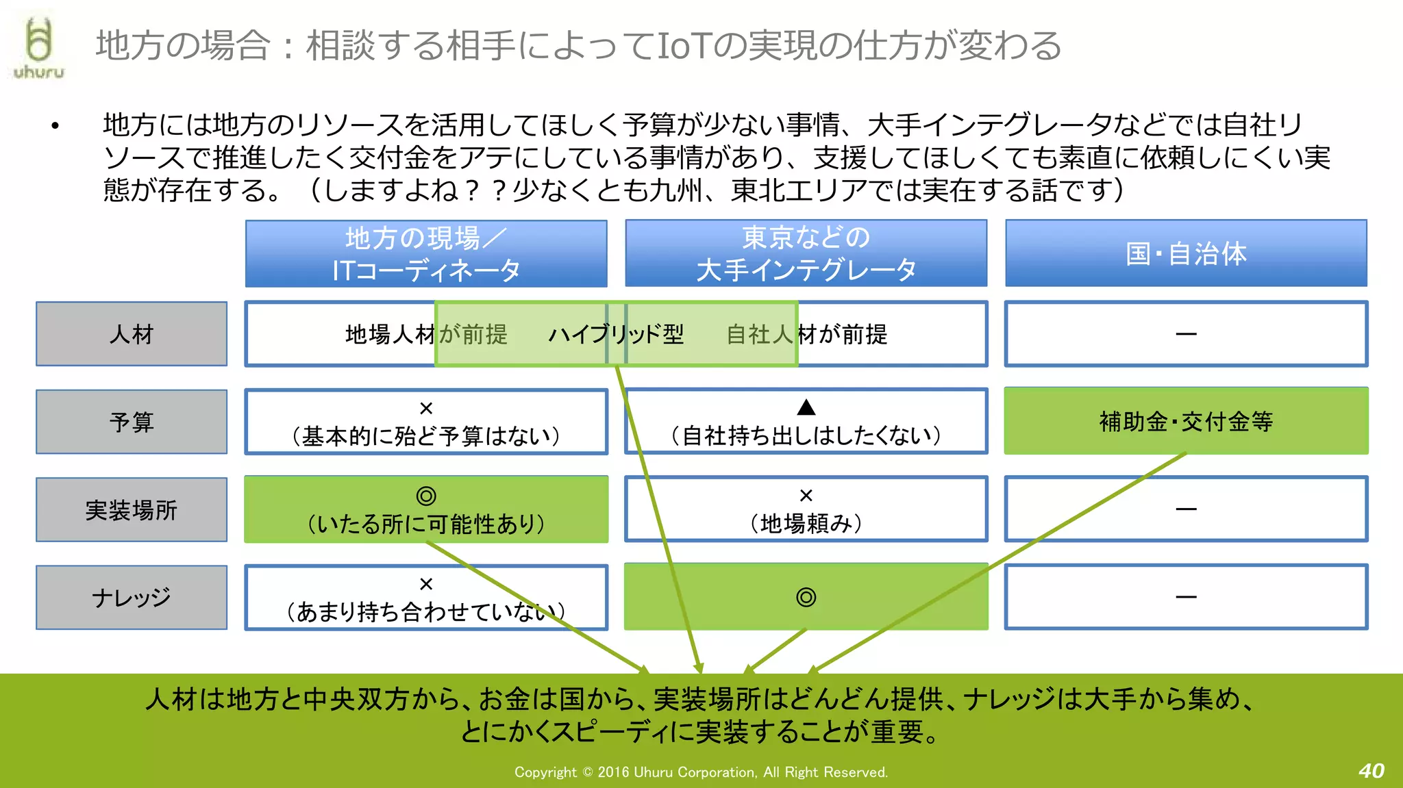 Copyright © 2016 Uhuru Corporation, All Right Reserved.
◎
（いたる所に可能性あり）
◎
補助金・交付金等
• 地方には地方のリソースを活用してほしく予算が少ない事情、大手インテグレータなどでは自社リ
ソースで推進したく交付金をアテにしている事情があり、支援してほしくても素直に依頼しにくい実
態が存在する。（しますよね？？少なくとも九州、東北エリアでは実在する話です）
40
地方の場合：相談する相手によってIoTの実現の仕方が変わる
人材
予算
実装場所
ナレッジ
地方の現場／
ITコーディネータ
東京などの
大手インテグレータ
地場人材が前提 自社人材が前提
×
（基本的に殆ど予算はない）
▲
（自社持ち出しはしたくない）
◎
（いたる所に可能性あり）
×
（地場頼み）
×
（あまり持ち合わせていない）
◎
国・自治体
ー
補助金・交付金等
ー
ー
ハイブリッド型
人材は地方と中央双方から、お金は国から、実装場所はどんどん提供、ナレッジは大手から集め、
とにかくスピーディに実装することが重要。
 