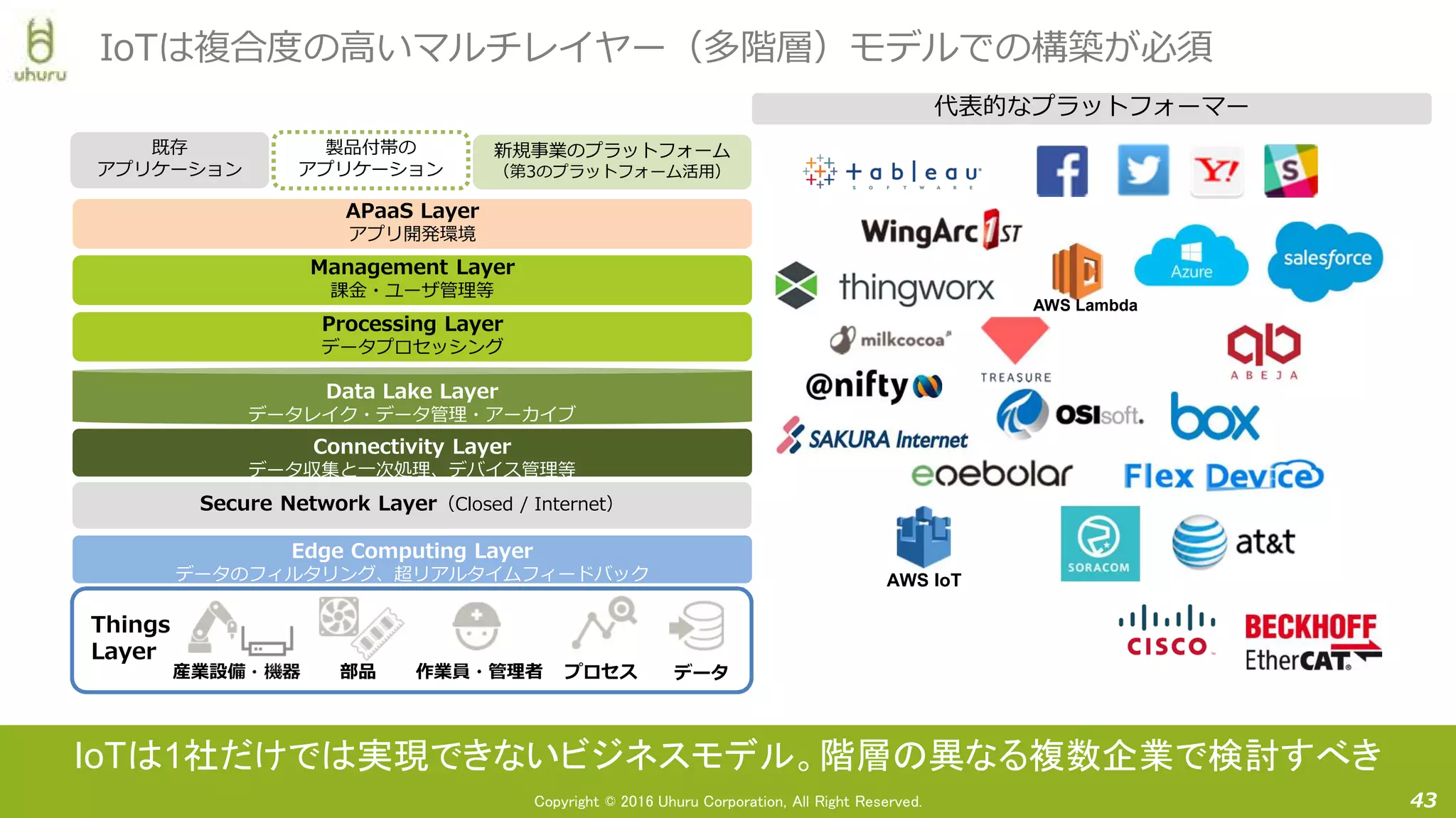 Copyright © 2016 Uhuru Corporation, All Right Reserved. 43
IoTは複合度の高いマルチレイヤー（多階層）モデルでの構築が必須
産業設備・機器 作業員・管理者部品 データ
既存
アプリケーション
製品付帯の
アプリケーション
新規事業のプラットフォーム
（第3のプラットフォーム活用）
Secure Network Layer（Closed / Internet）
Connectivity Layer
データ収集と一次処理、デバイス管理等
Data Lake Layer
データレイク・データ管理・アーカイブ
Processing Layer
データプロセッシング
APaaS Layer
アプリ開発環境
Management Layer
課金・ユーザ管理等
Edge Computing Layer
データのフィルタリング、超リアルタイムフィードバック
プロセス
AWS Lambda
AWS IoT
Things
Layer
代表的なプラットフォーマー
IoTは1社だけでは実現できないビジネスモデル。階層の異なる複数企業で検討すべき
 
