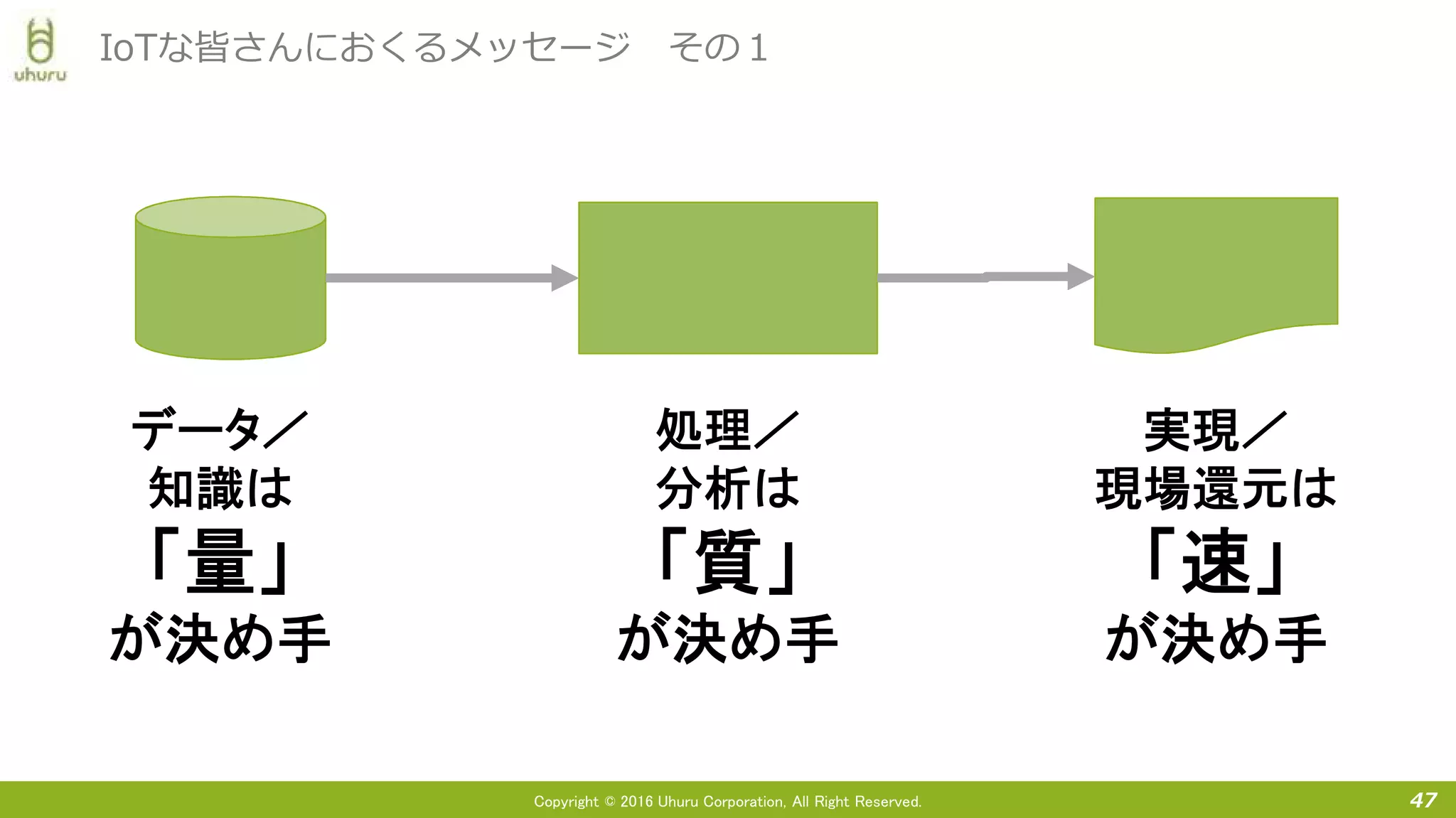 Copyright © 2016 Uhuru Corporation, All Right Reserved. 47
IoTな皆さんにおくるメッセージ その１
データ／
知識は
「量」
が決め手
処理／
分析は
「質」
が決め手
実現／
現場還元は
「速」
が決め手
 