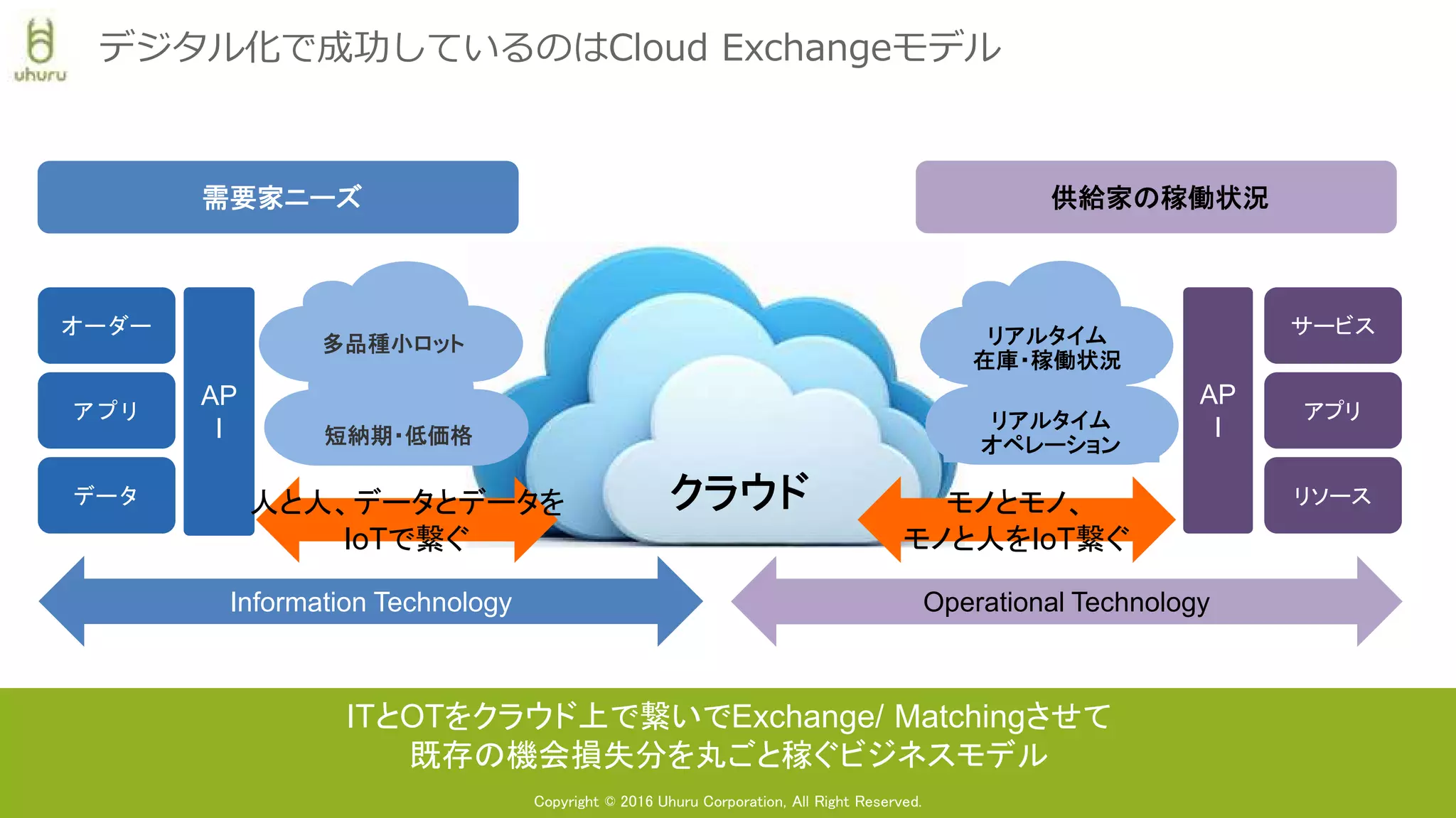 Copyright © 2016 Uhuru Corporation, All Right Reserved.
デジタル化で成功しているのはCloud Exchangeモデル
リアルタイム
オペレーション
リアルタイム
オペレーション
リアルタイム
オペレーション短納期・低価格短納期・低価格短納期・低価格
多品種小ロット多品種小ロット多品種小ロット リアルタイム
在庫・稼働状況
リアルタイム
在庫・稼働状況
リアルタイム
在庫・稼働状況
需要家ニーズ需要家ニーズ需要家ニーズ 供給家の稼働状況供給家の稼働状況供給家の稼働状況
AP
I
AP
I
サービス
アプリ
リソース人と人、データとデータを
IoTで繋ぐ
モノとモノ、
モノと人をIoT繋ぐ
オーダー
アプリ
データ
Information Technology Operational Technology
クラウド
ITとOTをクラウド上で繋いでExchange/ Matchingさせて
既存の機会損失分を丸ごと稼ぐビジネスモデル
 