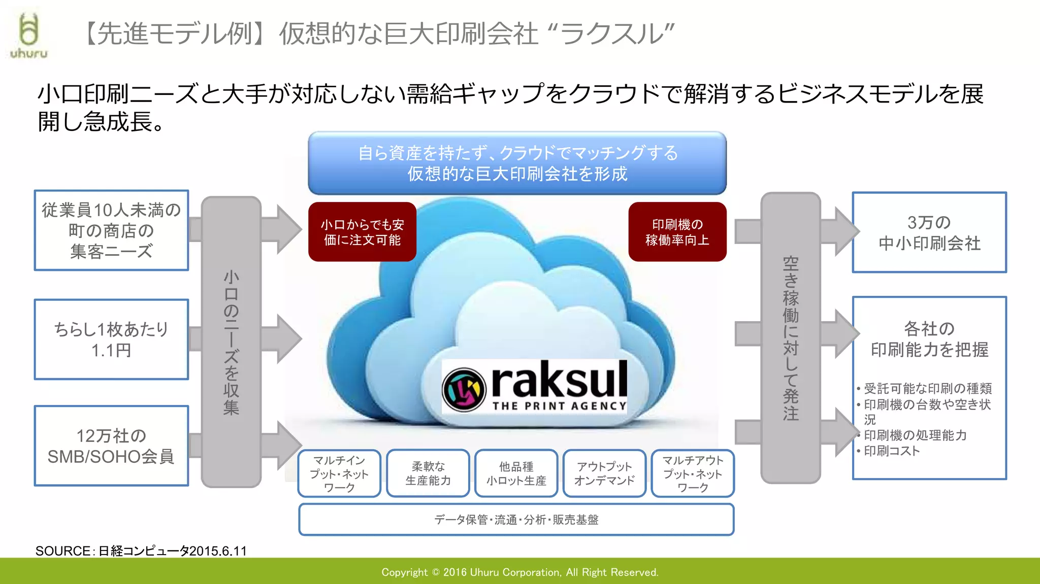 Copyright © 2016 Uhuru Corporation, All Right Reserved.
小口印刷ニーズと大手が対応しない需給ギャップをクラウドで解消するビジネスモデルを展
開し急成長。
【先進モデル例】仮想的な巨大印刷会社 “ラクスル”
SOURCE：日経コンピュータ2015.6.11
ちらし1枚あたり
1.1円
12万社の
SMB/SOHO会員
従業員10人未満の
町の商店の
集客ニーズ
3万の
中小印刷会社
各社の
印刷能力を把握
• 受託可能な印刷の種類
• 印刷機の台数や空き状
況
• 印刷機の処理能力
• 印刷コスト
空
き
稼
働
に
対
し
て
発
注
柔軟な
生産能力
他品種
小ロット生産
アウトプット
オンデマンド
マルチアウト
プット・ネット
ワーク
マルチイン
プット・ネット
ワーク
データ保管・流通・分析・販売基盤
小口からでも安
価に注文可能
印刷機の
稼働率向上
小
口
の
ニ
ー
ズ
を
収
集
自ら資産を持たず、クラウドでマッチングする
仮想的な巨大印刷会社を形成
 