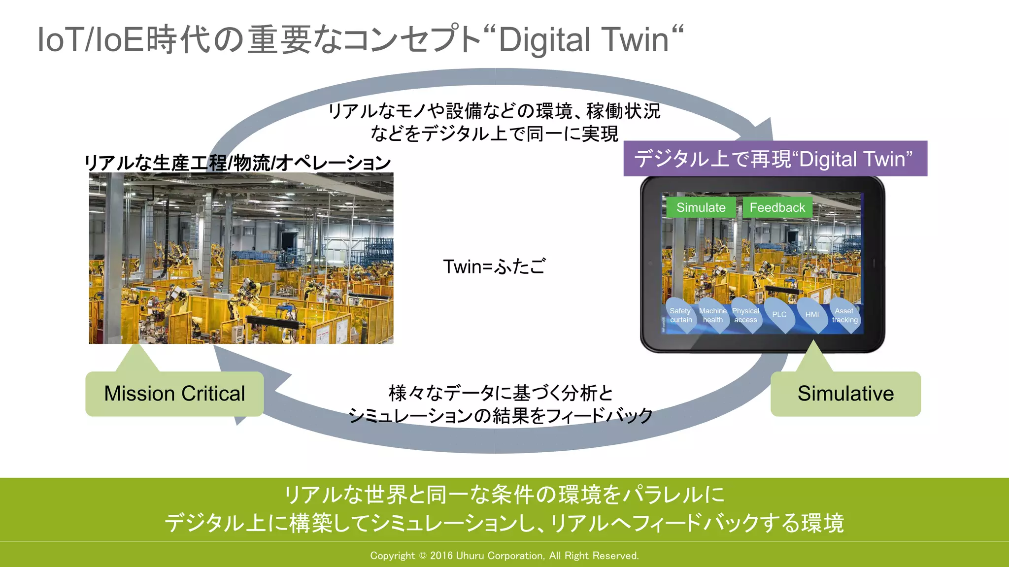 Copyright © 2016 Uhuru Corporation, All Right Reserved.
IoT/IoE時代の重要なコンセプト“Digital Twin“
リアルなモノや設備などの環境、稼働状況
などをデジタル上で同一に実現
様々なデータに基づく分析と
シミュレーションの結果をフィードバック
リアルな世界と同一な条件の環境をパラレルに
デジタル上に構築してシミュレーションし、リアルへフィードバックする環境
Mission Critical
リアルな生産工程/物流/オペレーション
Machine
health
Safety
curtain
Physical
access
Asset
tracking
HMIPLC
Simulative
デジタル上で再現“Digital Twin”
Simulate Feedback
Twin=ふたご
 