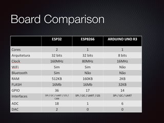 Board Comparison
 