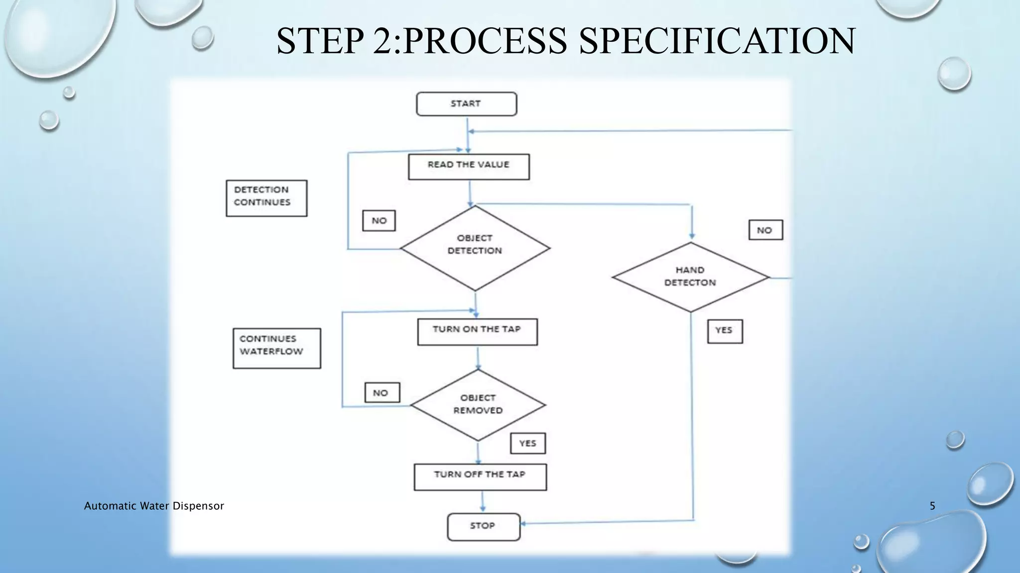 STEP 2:PROCESS SPECIFICATION
Automatic Water Dispensor 5
 