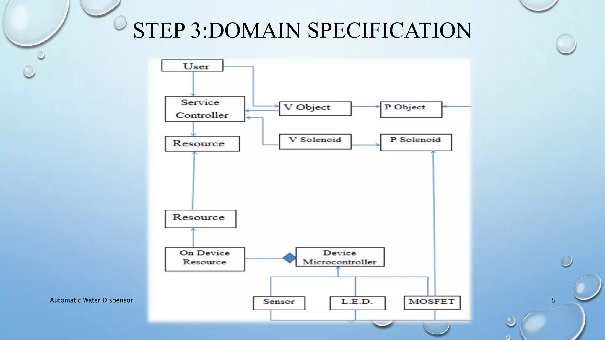 STEP 3:DOMAIN SPECIFICATION
Automatic Water Dispensor 8
 