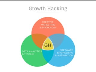 & PSYCHOLOGY
Growth Hacking
 