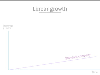 Standard company
Linear growth
Revenue
/ users
Time
 