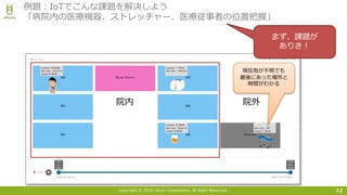 Copyright © 2016 Uhuru Corporation, All Right Reserved. 12
例題：IoTでこんな課題を解決しよう
「病院内の医療機器、ストレッチャー、医療従事者の位置把握」
院内 院外
現在地が不明でも
最後にあった場所と
時間がわかる
まず、課題が
ありき！
 