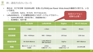 Copyright © 2016 Uhuru Corporation, All Right Reserved.
• 例えば、サブギガ帯（920MHz帯）を⽤いたLPWA(Low Power Wide Area)の通信だけ⾒ても、いろ
いろある。
– LoRaWAN、SigFox、Wi-SUN、Wi-Fi HaLow etc.
• LoRaWANなら、1つの建物全体を1つのゲートウェイでカバー。
– 920MHz帯を利⽤、回折性が⾼く、到達距離が⻑い
– 低消費電⼒、免許不要
14
例：通信⽅式のいろいろ
Wi-SUN LoRaWAN Sigfox Wi-Fi HaLow
通信距離 〜1km ~15km ~50km 約1km
伝送速度 50k - 400kbps 980 – 50kbps 100 bps 150k bps
推進団体等 Wi-SUN Alliance
LoRa Alliance
IBM Semtech
SigFox WiFi Alliance
特徴
電⼒スマートメーター
で採⽤
LPWA
仕様がオープン
LPWA
仕様がクローズ
2018年以降
知⾒だけでなく
経験も必要！
 