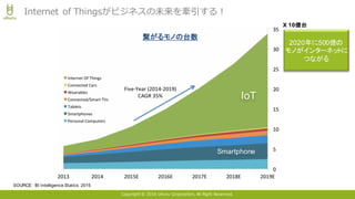 Copyright © 2016 Uhuru Corporation, All Right Reserved.
Internet of Thingsがビジネスの未来を牽引する！
SOURCE: BI Intelligence Statics 2015
X 10億台
IoT
Smartphone
繋がるモノの台数
2020年に500億の
モノがインターネットに
つながる
 