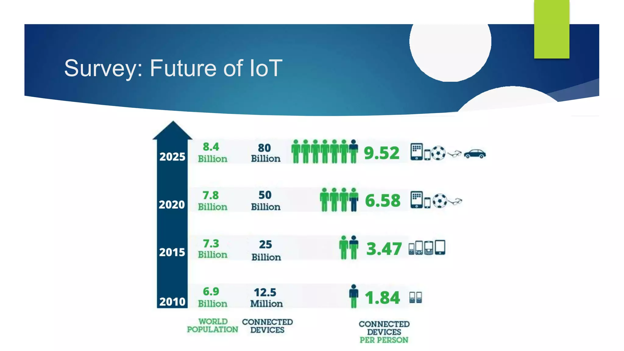 Survey: Future of IoT
 
