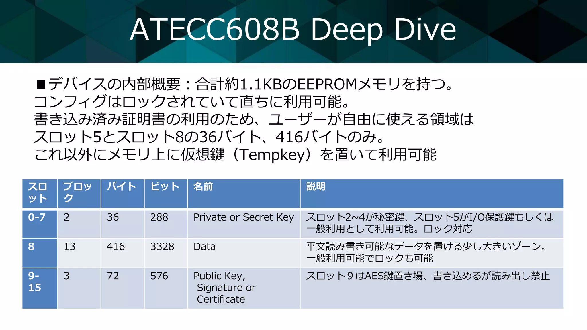 ATECC608B Deep Dive
■デバイスの内部概要：合計約1.1KBのEEPROMメモリを持つ。
コンフィグはロックされていて直ちに利用可能。
書き込み済み証明書の利用のため、ユーザーが自由に使える領域は
スロット5とスロット8の36バイト、416バイトのみ。
これ以外にメモリ上に仮想鍵（Tempkey）を置いて利用可能
スロ
ット
ブロッ
ク
バイト ビット 名前 説明
0-7 2 36 288 Private or Secret Key スロット2~4が秘密鍵、スロット5がI/O保護鍵もしくは
一般利用として利用可能。ロック対応
8 13 416 3328 Data 平文読み書き可能なデータを置ける少し大きいゾーン。
一般利用可能でロックも可能
9-
15
3 72 576 Public Key,
Signature or
Certificate
スロット９はAES鍵置き場、書き込めるが読み出し禁止
 