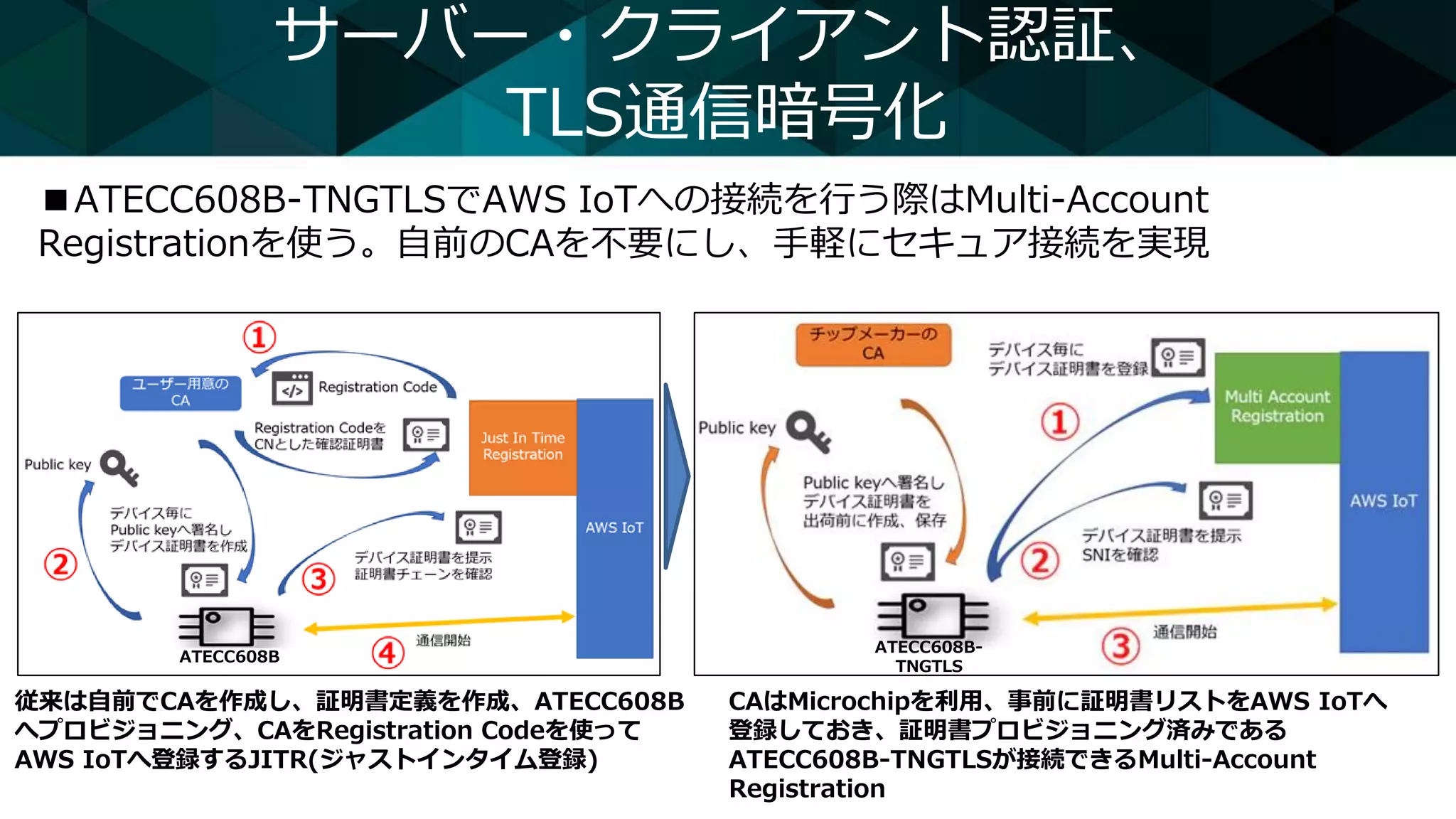 サーバー・クライアント認証、
TLS通信暗号化
■ATECC608B-TNGTLSでAWS IoTへの接続を行う際はMulti-Account
Registrationを使う。自前のCAを不要にし、手軽にセキュア接続を実現
ATECC608B-
TNGTLS
ATECC608B
従来は自前でCAを作成し、証明書定義を作成、ATECC608B
へプロビジョニング、CAをRegistration Codeを使って
AWS IoTへ登録するJITR(ジャストインタイム登録)
CAはMicrochipを利用、事前に証明書リストをAWS IoTへ
登録しておき、証明書プロビジョニング済みである
ATECC608B-TNGTLSが接続できるMulti-Account
Registration
 
