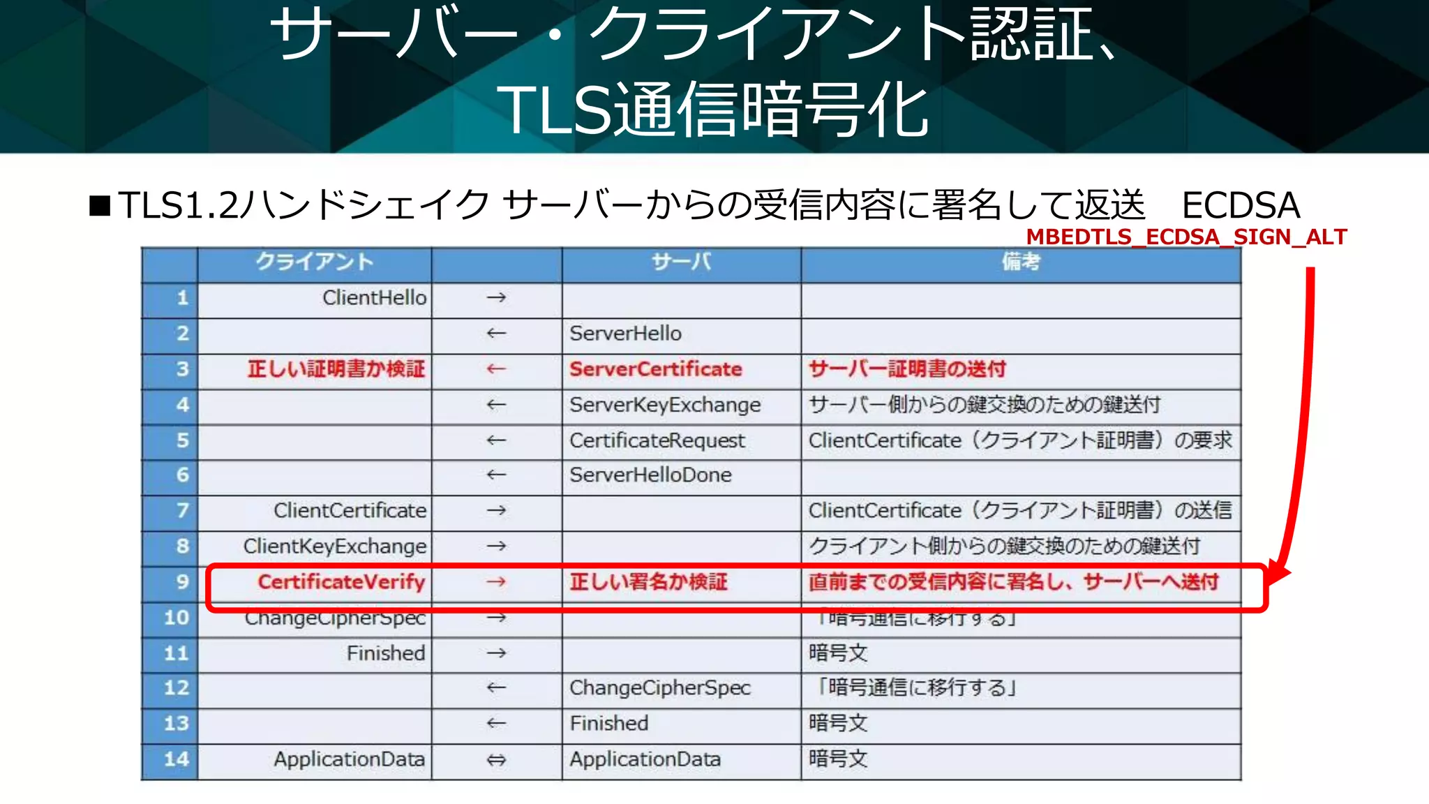 サーバー・クライアント認証、
TLS通信暗号化
■TLS1.2ハンドシェイク サーバーからの受信内容に署名して返送 ECDSA
MBEDTLS_ECDSA_SIGN_ALT
 