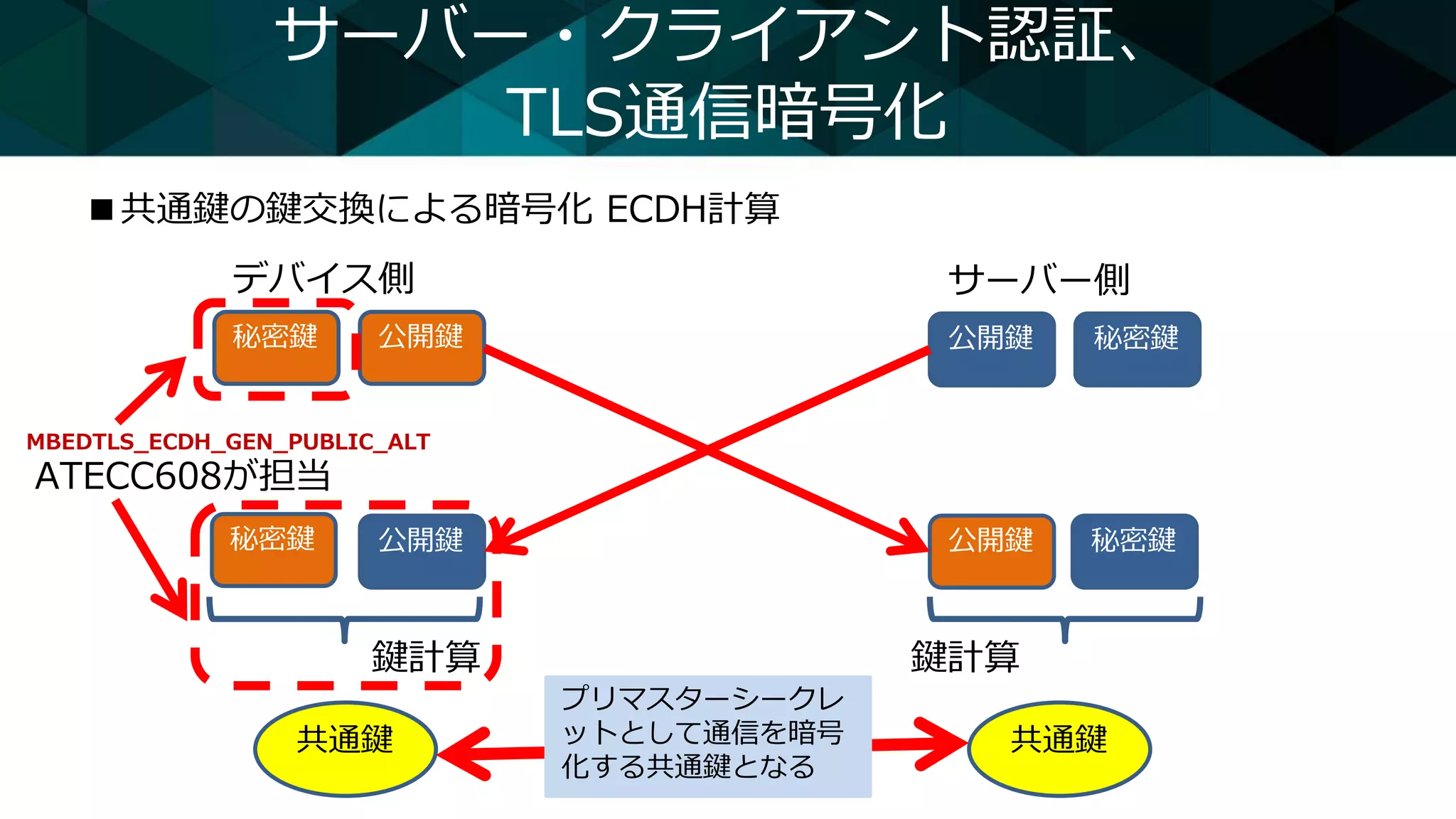 サーバー・クライアント認証、
TLS通信暗号化
■共通鍵の鍵交換による暗号化 ECDH計算
秘密鍵 公開鍵
デバイス側
公開鍵 秘密鍵
サーバー側
秘密鍵 公開鍵
公開鍵 秘密鍵
共通鍵 共通鍵
鍵計算 鍵計算
プリマスターシークレ
ットとして通信を暗号
化する共通鍵となる
ATECC608が担当
MBEDTLS_ECDH_GEN_PUBLIC_ALT
 