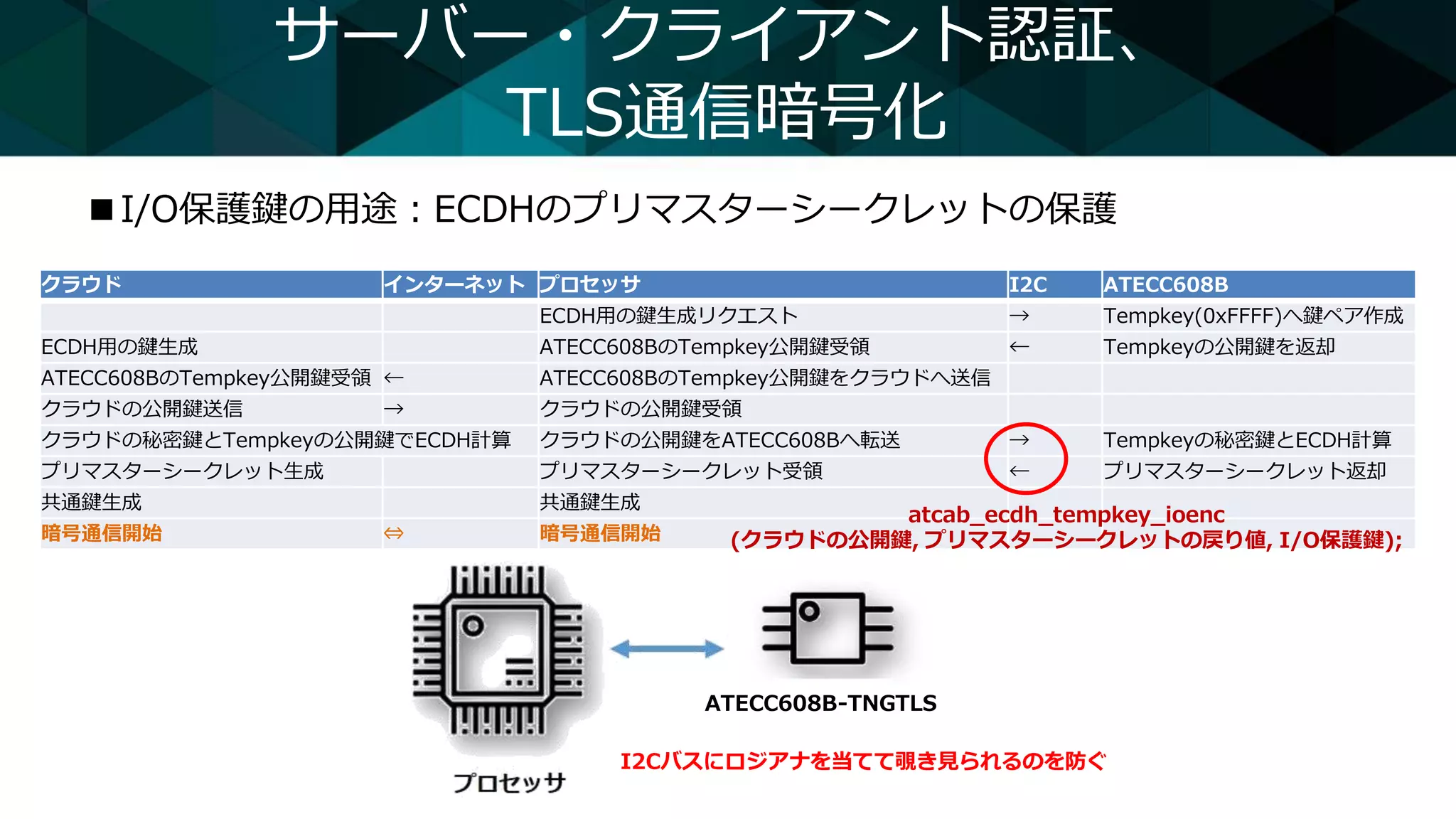 サーバー・クライアント認証、
TLS通信暗号化
■I/O保護鍵の用途：ECDHのプリマスターシークレットの保護
クラウド インターネット プロセッサ I2C ATECC608B
ECDH用の鍵生成リクエスト → Tempkey(0xFFFF)へ鍵ペア作成
ECDH用の鍵生成 ATECC608BのTempkey公開鍵受領 ← Tempkeyの公開鍵を返却
ATECC608BのTempkey公開鍵受領 ← ATECC608BのTempkey公開鍵をクラウドへ送信
クラウドの公開鍵送信 → クラウドの公開鍵受領
クラウドの秘密鍵とTempkeyの公開鍵でECDH計算 クラウドの公開鍵をATECC608Bへ転送 → Tempkeyの秘密鍵とECDH計算
プリマスターシークレット生成 プリマスターシークレット受領 ← プリマスターシークレット返却
共通鍵生成 共通鍵生成
暗号通信開始 ⇔ 暗号通信開始
atcab_ecdh_tempkey_ioenc
(クラウドの公開鍵, プリマスターシークレットの戻り値, I/O保護鍵);
ATECC608B-TNGTLS
I2Cバスにロジアナを当てて覗き見られるのを防ぐ
 