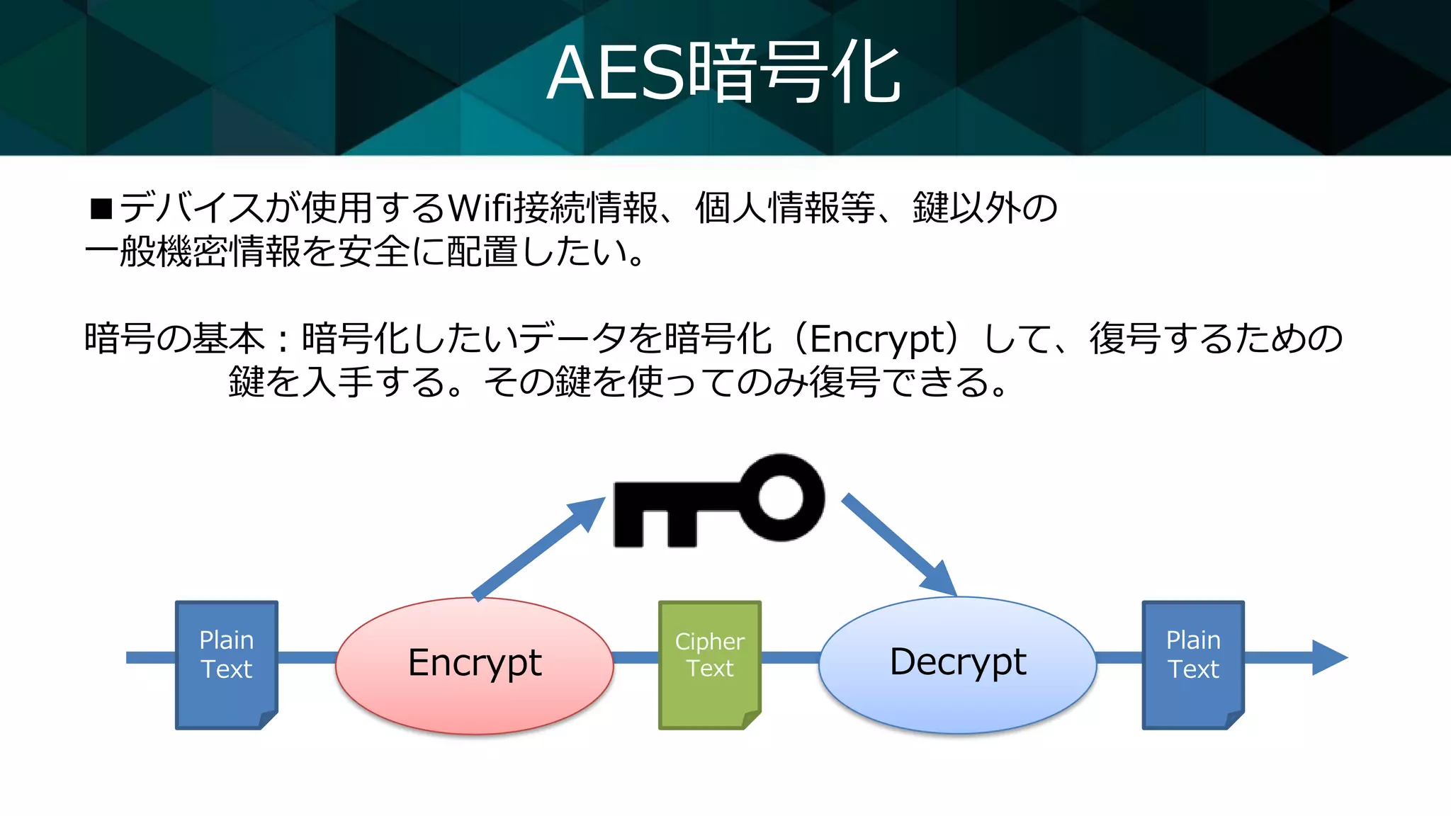 AES暗号化
■デバイスが使用するWifi接続情報、個人情報等、鍵以外の
一般機密情報を安全に配置したい。
暗号の基本：暗号化したいデータを暗号化（Encrypt）して、復号するための
鍵を入手する。その鍵を使ってのみ復号できる。
Encrypt Decrypt
Plain
Text
Cipher
Text
Plain
Text
 