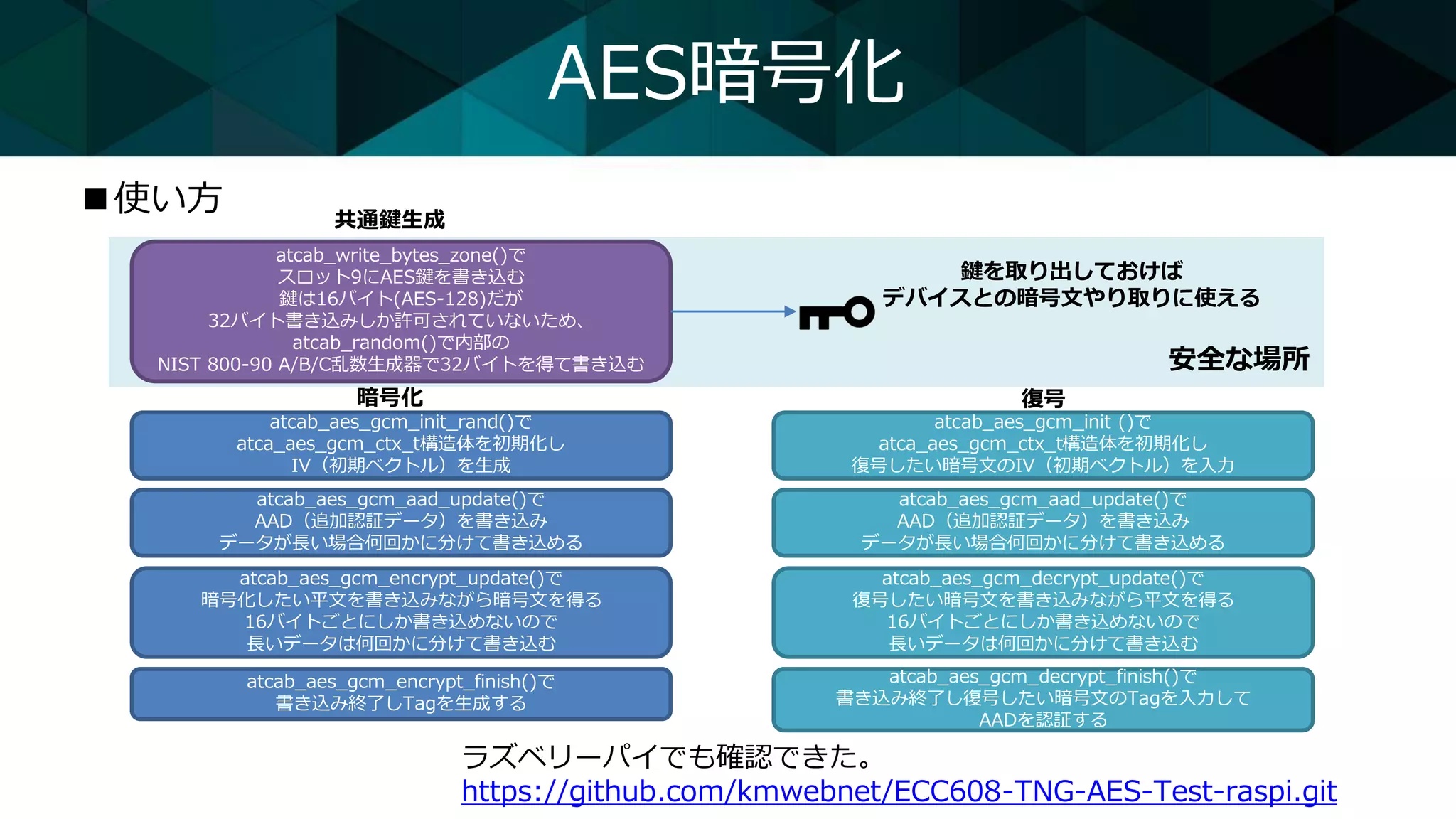 安全な場所
AES暗号化
■使い方
ラズベリーパイでも確認できた。
https://github.com/kmwebnet/ECC608-TNG-AES-Test-raspi.git
atcab_write_bytes_zone()で
スロット9にAES鍵を書き込む
鍵は16バイト(AES-128)だが
32バイト書き込みしか許可されていないため、
atcab_random()で内部の
NIST 800-90 A/B/C乱数生成器で32バイトを得て書き込む
atcab_aes_gcm_init_rand()で
atca_aes_gcm_ctx_t構造体を初期化し
IV（初期ベクトル）を生成
atcab_aes_gcm_aad_update()で
AAD（追加認証データ）を書き込み
データが長い場合何回かに分けて書き込める
atcab_aes_gcm_encrypt_update()で
暗号化したい平文を書き込みながら暗号文を得る
16バイトごとにしか書き込めないので
長いデータは何回かに分けて書き込む
atcab_aes_gcm_encrypt_finish()で
書き込み終了しTagを生成する
atcab_aes_gcm_init ()で
atca_aes_gcm_ctx_t構造体を初期化し
復号したい暗号文のIV（初期ベクトル）を入力
atcab_aes_gcm_aad_update()で
AAD（追加認証データ）を書き込み
データが長い場合何回かに分けて書き込める
atcab_aes_gcm_decrypt_update()で
復号したい暗号文を書き込みながら平文を得る
16バイトごとにしか書き込めないので
長いデータは何回かに分けて書き込む
atcab_aes_gcm_decrypt_finish()で
書き込み終了し復号したい暗号文のTagを入力して
AADを認証する
共通鍵生成
暗号化 復号
鍵を取り出しておけば
デバイスとの暗号文やり取りに使える
 