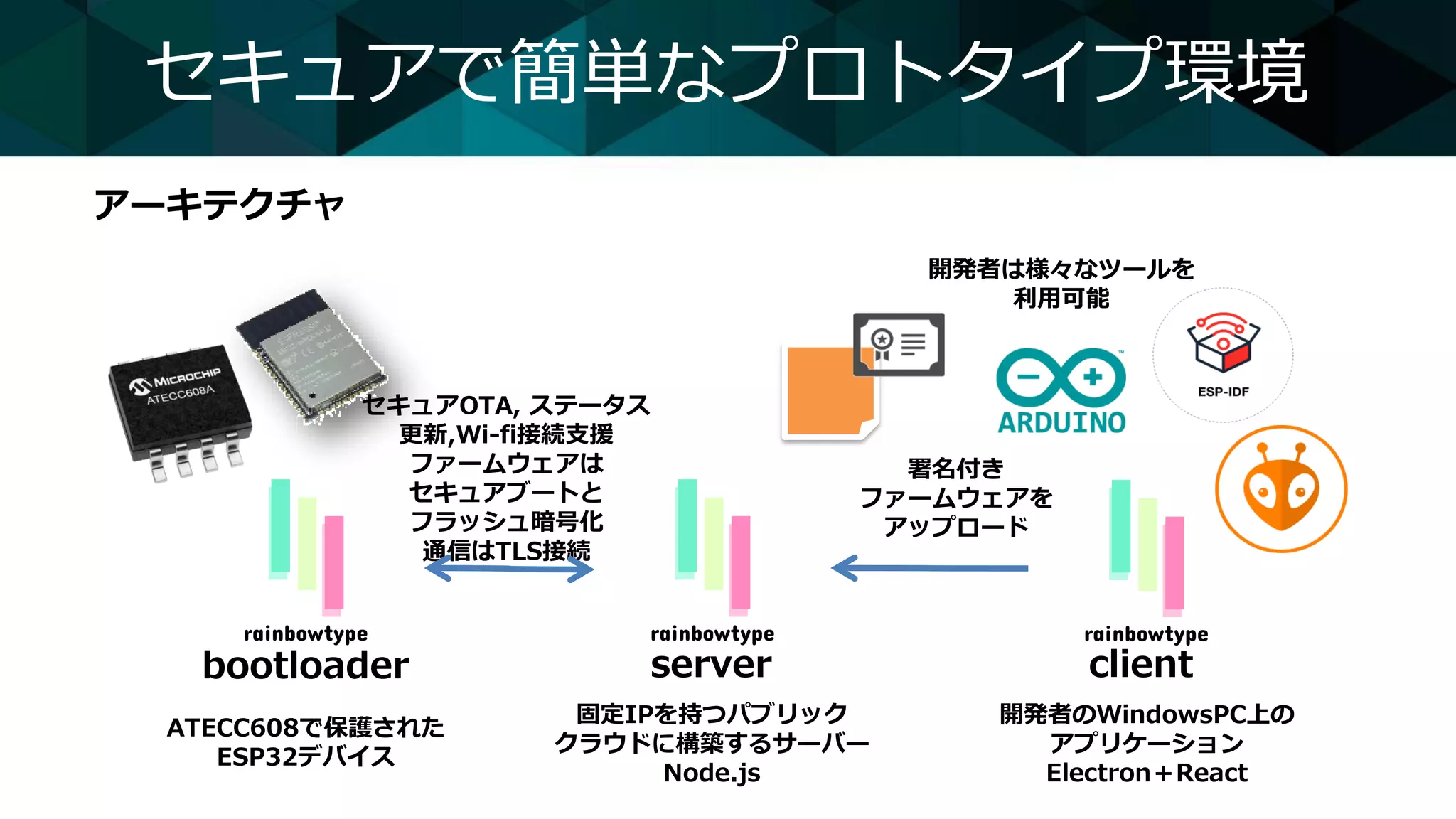 セキュアで簡単なプロトタイプ環境
セキュアOTA, ステータス
更新,Wi-fi接続支援
ファームウェアは
セキュアブートと
フラッシュ暗号化
通信はTLS接続
開発者は様々なツールを
利用可能
署名付き
ファームウェアを
アップロード
server client
bootloader
開発者のWindowsPC上の
アプリケーション
Electron＋React
固定IPを持つパブリック
クラウドに構築するサーバー
Node.js
ATECC608で保護された
ESP32デバイス
アーキテクチャ
 