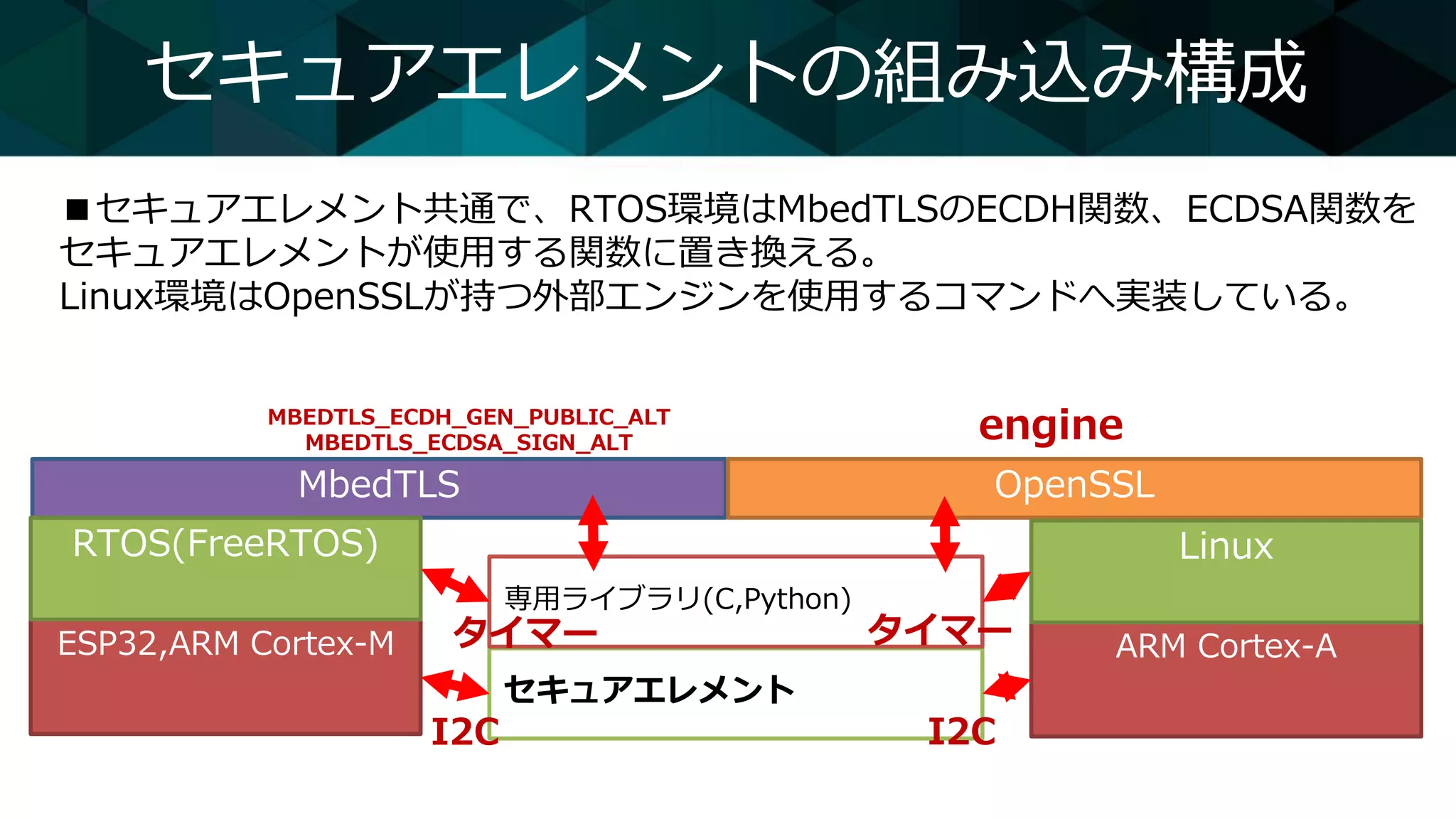 セキュアエレメントの組み込み構成
■セキュアエレメント共通で、RTOS環境はMbedTLSのECDH関数、ECDSA関数を
セキュアエレメントが使用する関数に置き換える。
Linux環境はOpenSSLが持つ外部エンジンを使用するコマンドへ実装している。
ESP32,ARM Cortex-M
セキュアエレメント
MbedTLS
専用ライブラリ(C,Python)
RTOS(FreeRTOS)
OpenSSL
ARM Cortex-A
Linux
I2C I2C
タイマー タイマー
MBEDTLS_ECDH_GEN_PUBLIC_ALT
MBEDTLS_ECDSA_SIGN_ALT
engine
 