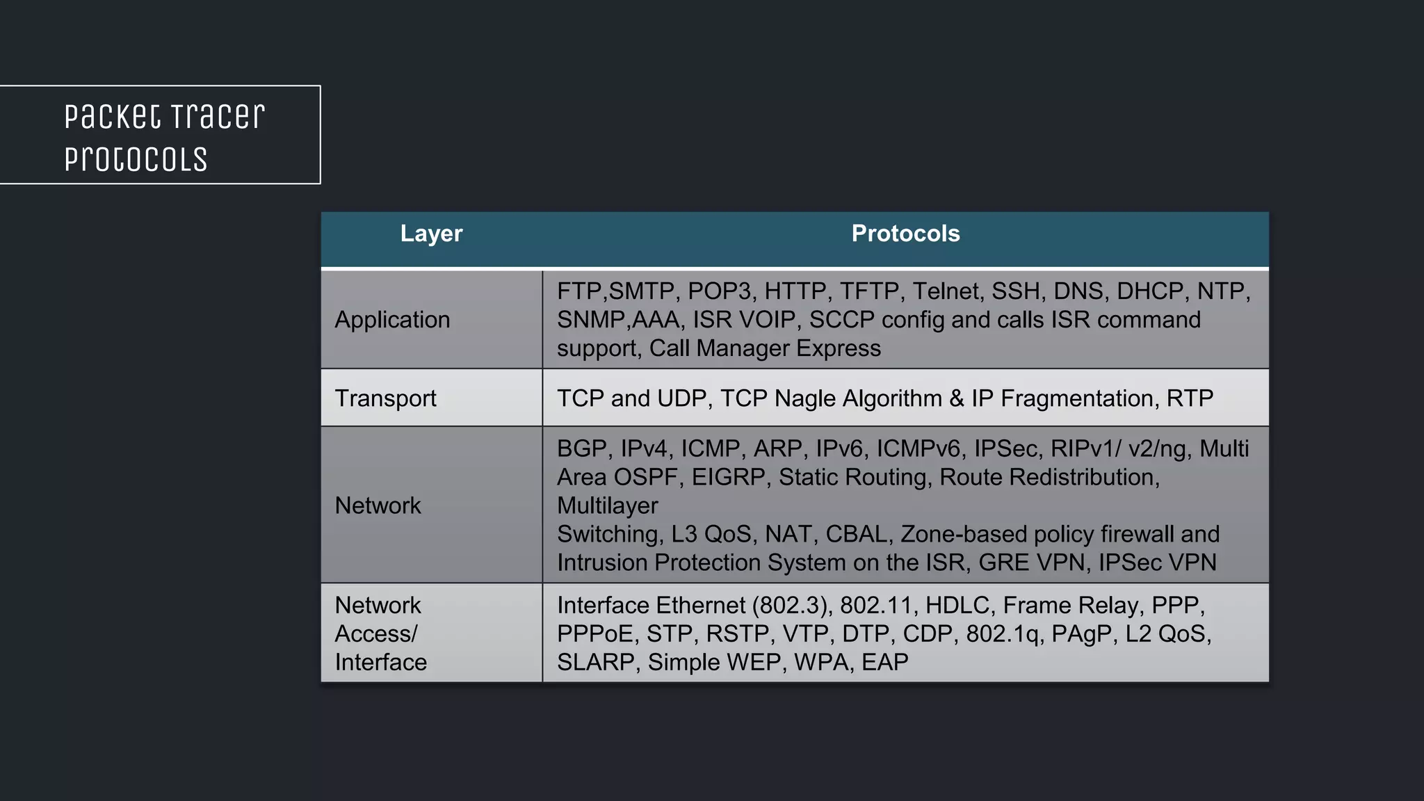 Packet Tracer
Protocols
Layer Protocols
Application
FTP,SMTP, POP3, HTTP, TFTP, Telnet, SSH, DNS, DHCP, NTP,
SNMP,AAA, ISR VOIP, SCCP config and calls ISR command
support, Call Manager Express
Transport TCP and UDP, TCP Nagle Algorithm & IP Fragmentation, RTP
Network
BGP, IPv4, ICMP, ARP, IPv6, ICMPv6, IPSec, RIPv1/ v2/ng, Multi
Area OSPF, EIGRP, Static Routing, Route Redistribution,
Multilayer
Switching, L3 QoS, NAT, CBAL, Zone-based policy firewall and
Intrusion Protection System on the ISR, GRE VPN, IPSec VPN
Network
Access/
Interface
Interface Ethernet (802.3), 802.11, HDLC, Frame Relay, PPP,
PPPoE, STP, RSTP, VTP, DTP, CDP, 802.1q, PAgP, L2 QoS,
SLARP, Simple WEP, WPA, EAP
 