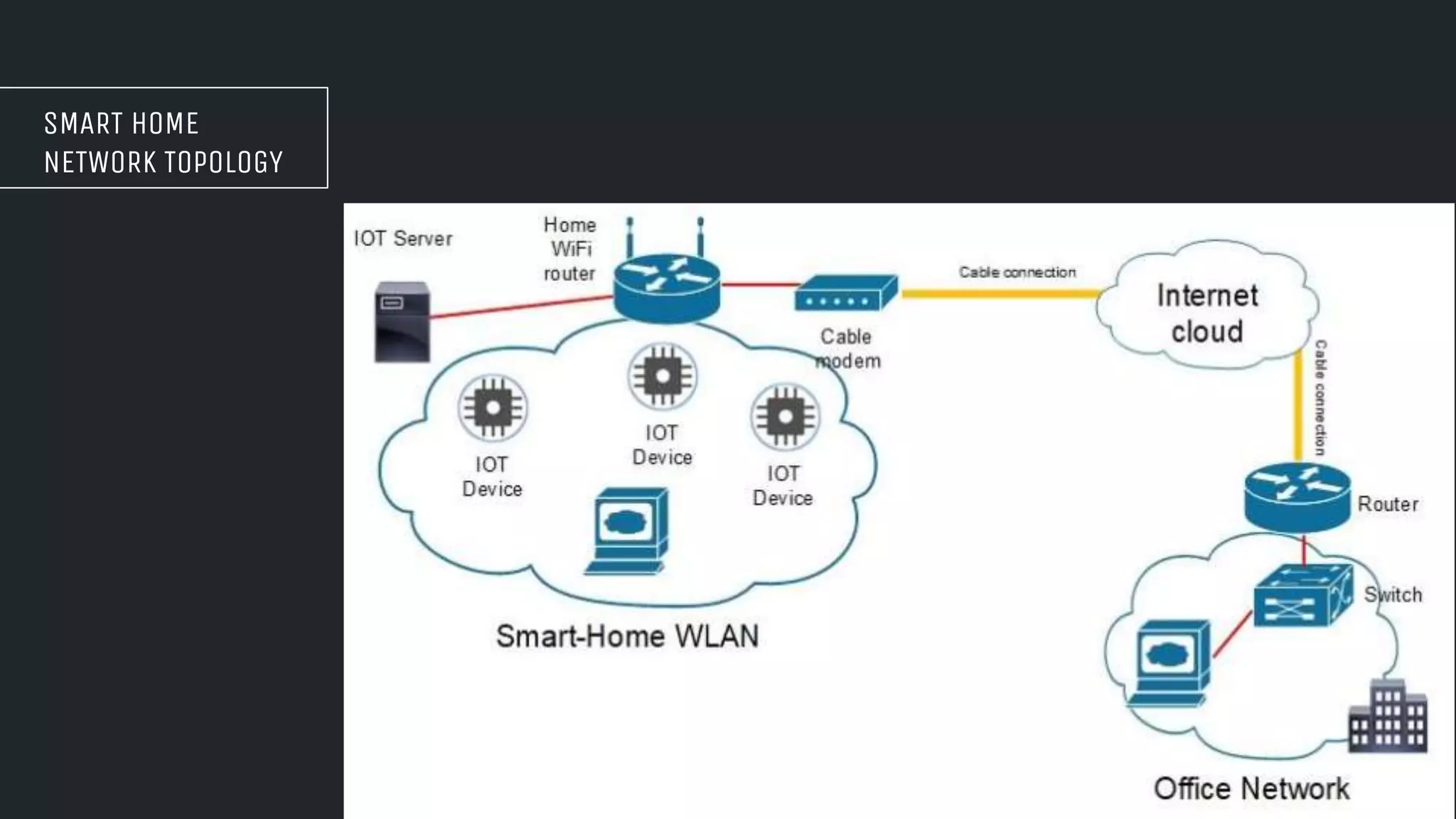 SMART HOME
NETWORK TOPOLOGY
 