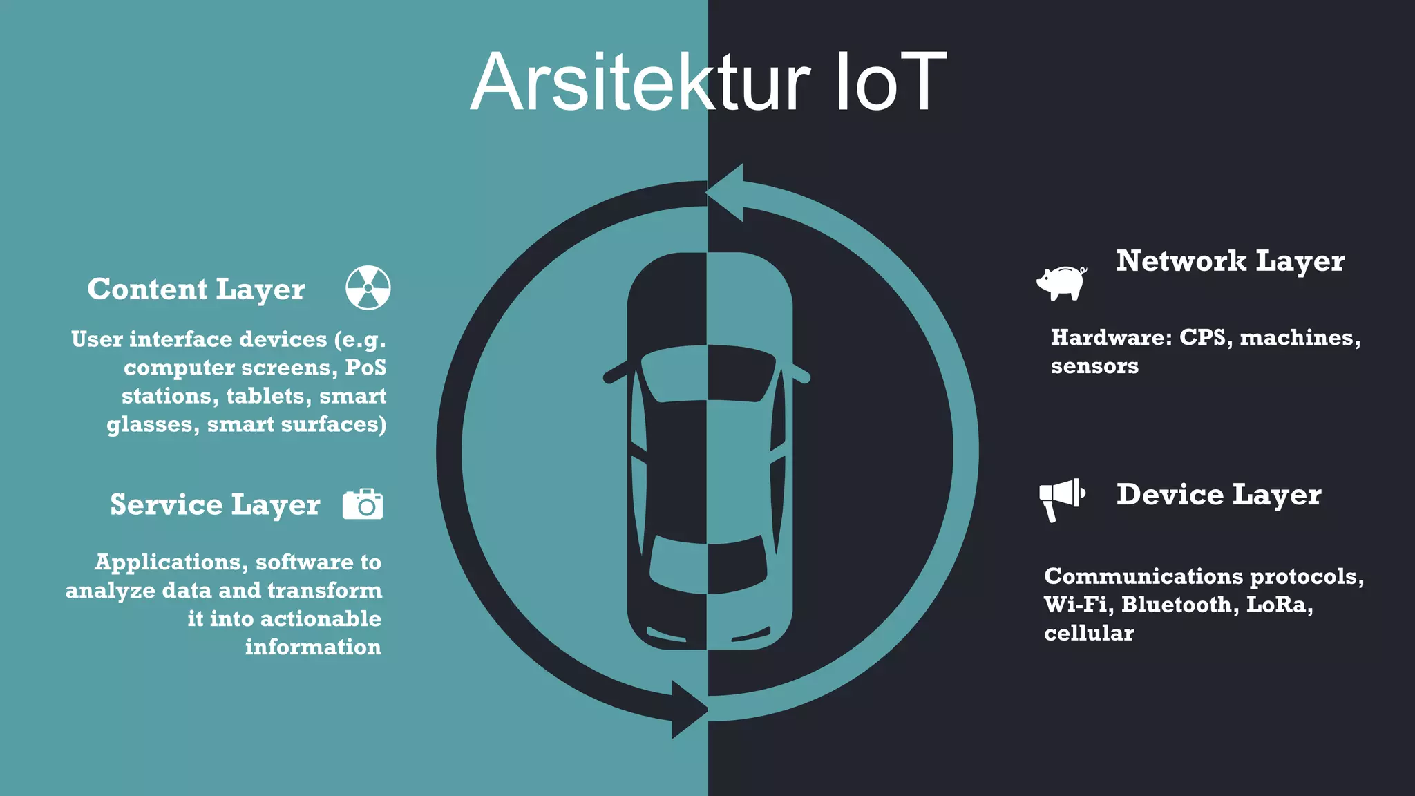 Arsitektur IoT
Content Layer
Service Layer
Network Layer
Device Layer
User interface devices (e.g.
computer screens, PoS
stations, tablets, smart
glasses, smart surfaces)
Applications, software to
analyze data and transform
it into actionable
information
Communications protocols,
Wi-Fi, Bluetooth, LoRa,
cellular
Hardware: CPS, machines,
sensors
 