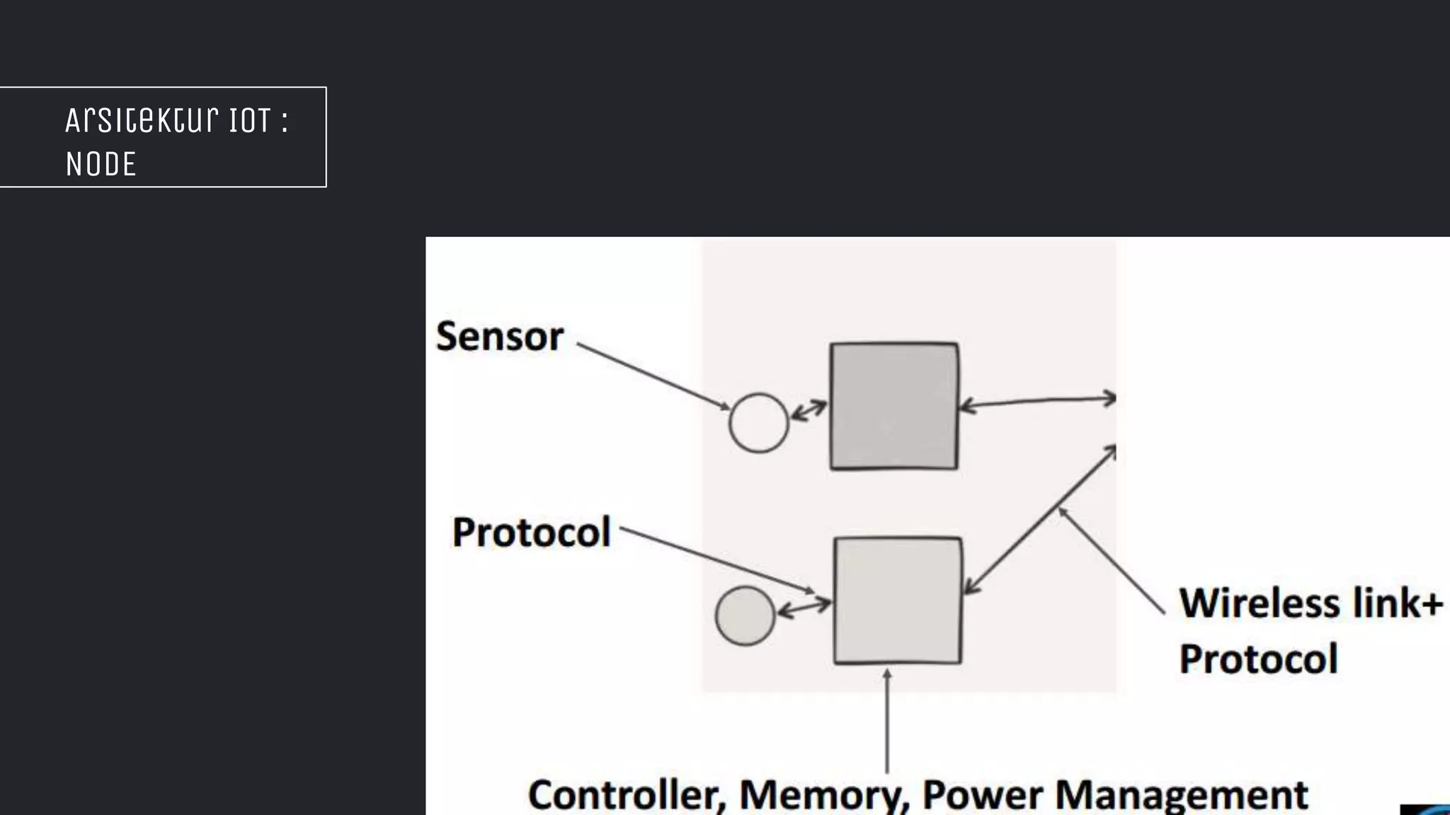 Arsitektur IOT :
NODE
 