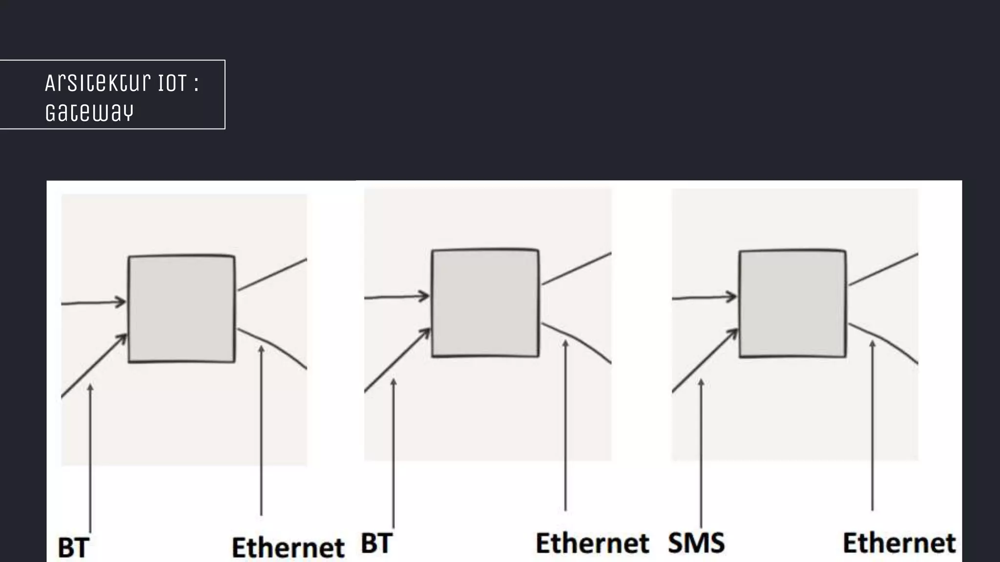 Arsitektur IOT :
Gateway
 