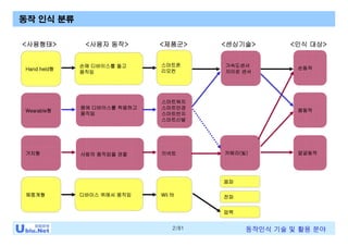 2/81 동작인식 기술 및 활용 분야
동작 인식 분류
손에 디바이스를 들고
움직임
몸에 디바이스를 착용하고
움직임
디바이스 위에서 움직임
사람의 움직임을 관찰
Hand held형
Wearable형
체중계형
거치형
몸동작
손동작
얼굴동작
가속도센서
자이로 센서
카메라(빛)
전파
음파
스마트폰
리모컨
스마트워치
스마트안경
스마트반지
스마트신발
키넥트
Wii fit
<제품군><사용형태> <사용자 동작> <센싱기술> <인식 대상>
압력
 