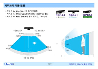 45/81 동작인식 기술 및 활용 분야
키넥트의 작동 범위
0.8미터
1.2미터
3.5미터
4미터
<일반모드> <근거리모드>
0.4미터
0.8미터
2.5미터
3미터
- 키넥트 for Xbox360: 2명 동시 트래킹
- 키넥트 for Windows: 근거리 모드 지원(0.4m~3m)
- 키넥트 for Xbox one: 6명 동시 트래킹, ToF 방식
27도
수평각도 57.5도
27도
43.도
 