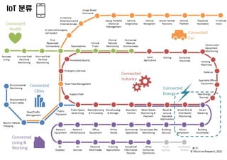 IoT(사물인터넷) 제품 및 서비스 동향