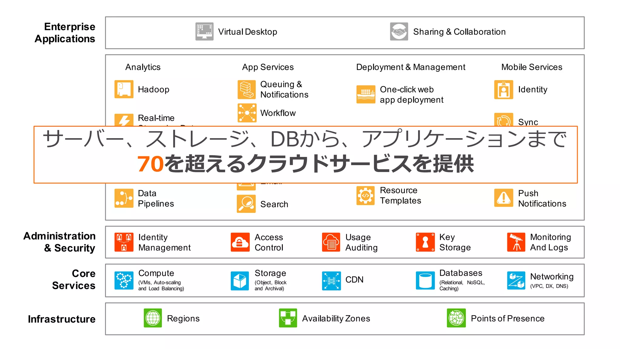 Enterprise
Applications
Virtual Desktop Sharing & Collaboration
Platform
Services
Analytics
Hadoop
Real-time
Streaming Data
Data
Warehouse
Data
Pipelines
App Services
Queuing &
Notifications
Workflow
App streaming
Transcoding
Email
Search
Deployment & Management
One-click web
app deployment
Dev/ops resource
management
Resource
Templates
Mobile Services
Identity
Sync
Mobile
Analytics
Push
Notifications
Administration
& Security
Identity
Management
Access
Control
Usage
Auditing
Key
Storage
Monitoring
And Logs
Core
Services
Compute
(VMs, Auto-scaling
and Load Balancing)
Storage
(Object, Block
and Archival)
CDN
Databases
(Relational, NoSQL,
Caching)
Networking
(VPC, DX, DNS)
Infrastructure Regions Availability Zones Points of Presence
サーバー、ストレージ、DBから、アプリケーションまで
70を超えるクラウドサービスを提供
 