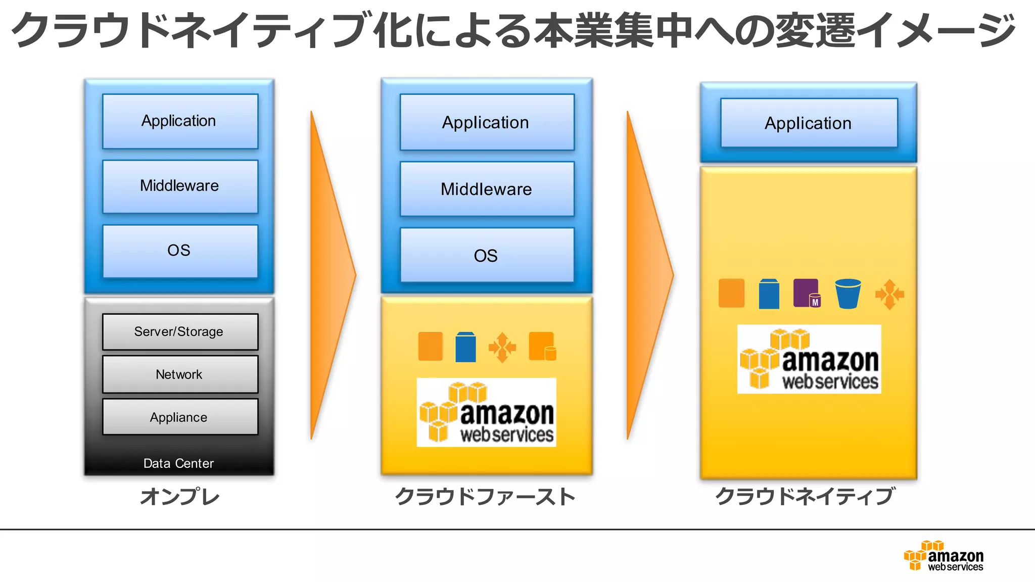 クラウドネイティブ化による本業集中への変遷イメージ
Application
Middleware
Data Center
Server/Storage
Appliance
OS
Network
Application
Middleware
OS
Application
オンプレ クラウドファースト クラウドネイティブ
 
