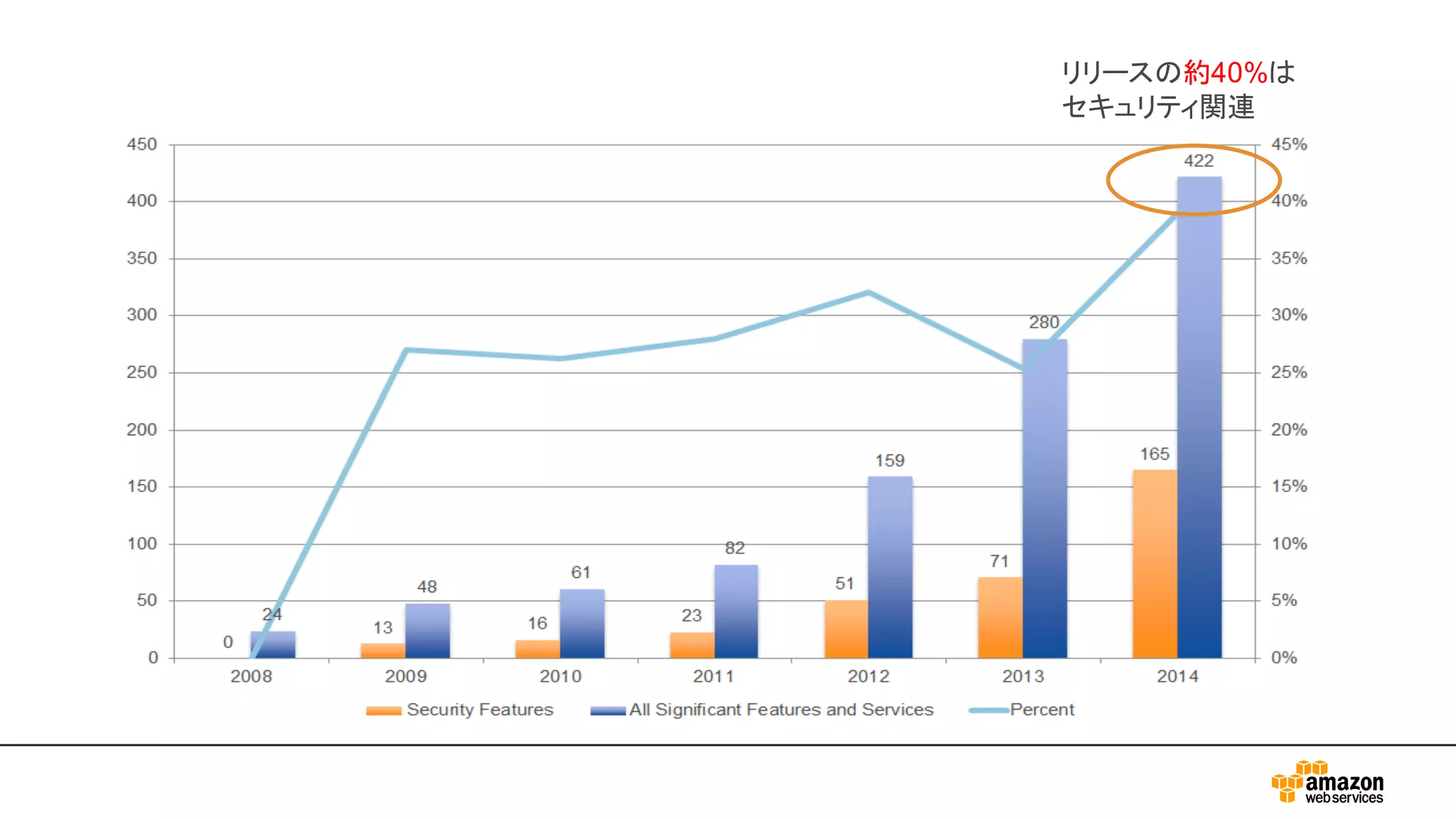 セキュリティ最優先の考え⽅ リリースの約40%は
セキュリティ関連
 