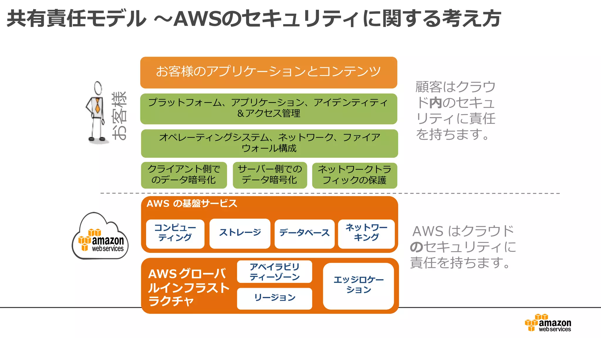 AWS の基盤サービス
コンピュー
ティング
ストレージ データベース
ネットワー
キング
AWS グローバ
ルインフラスト
ラクチャ リージョン
アベイラビリ
ティーゾーン エッジロケー
ション
クライアント側で
のデータ暗号化
サーバー側での
データ暗号化
ネットワークトラ
フィックの保護
プラットフォーム、アプリケーション、アイデンティティ
＆アクセス管理
オペレーティングシステム、ネットワーク、ファイア
ウォール構成
お客様のアプリケーションとコンテンツ
お客様
共有責任モデル 〜AWSのセキュリティに関する考え⽅
顧客はクラウ
ド内のセキュ
リティに責任
を持ちます。
AWS はクラウド
のセキュリティに
責任を持ちます。
 