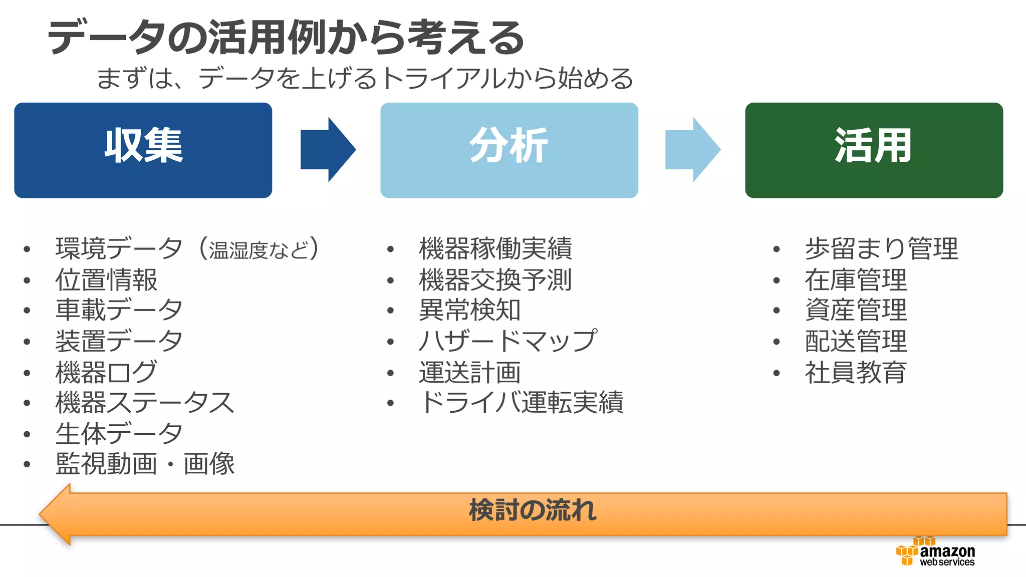 収集 分析 活⽤
• 環境データ（温湿度など）
• 位置情報
• ⾞載データ
• 装置データ
• 機器ログ
• 機器ステータス
• ⽣体データ
• 監視動画・画像
• 機器稼働実績
• 機器交換予測
• 異常検知
• ハザードマップ
• 運送計画
• ドライバ運転実績
• 歩留まり管理
• 在庫管理
• 資産管理
• 配送管理
• 社員教育
データの活⽤例から考える
まずは、データを上げるトライアルから始める
検討の流れ
 