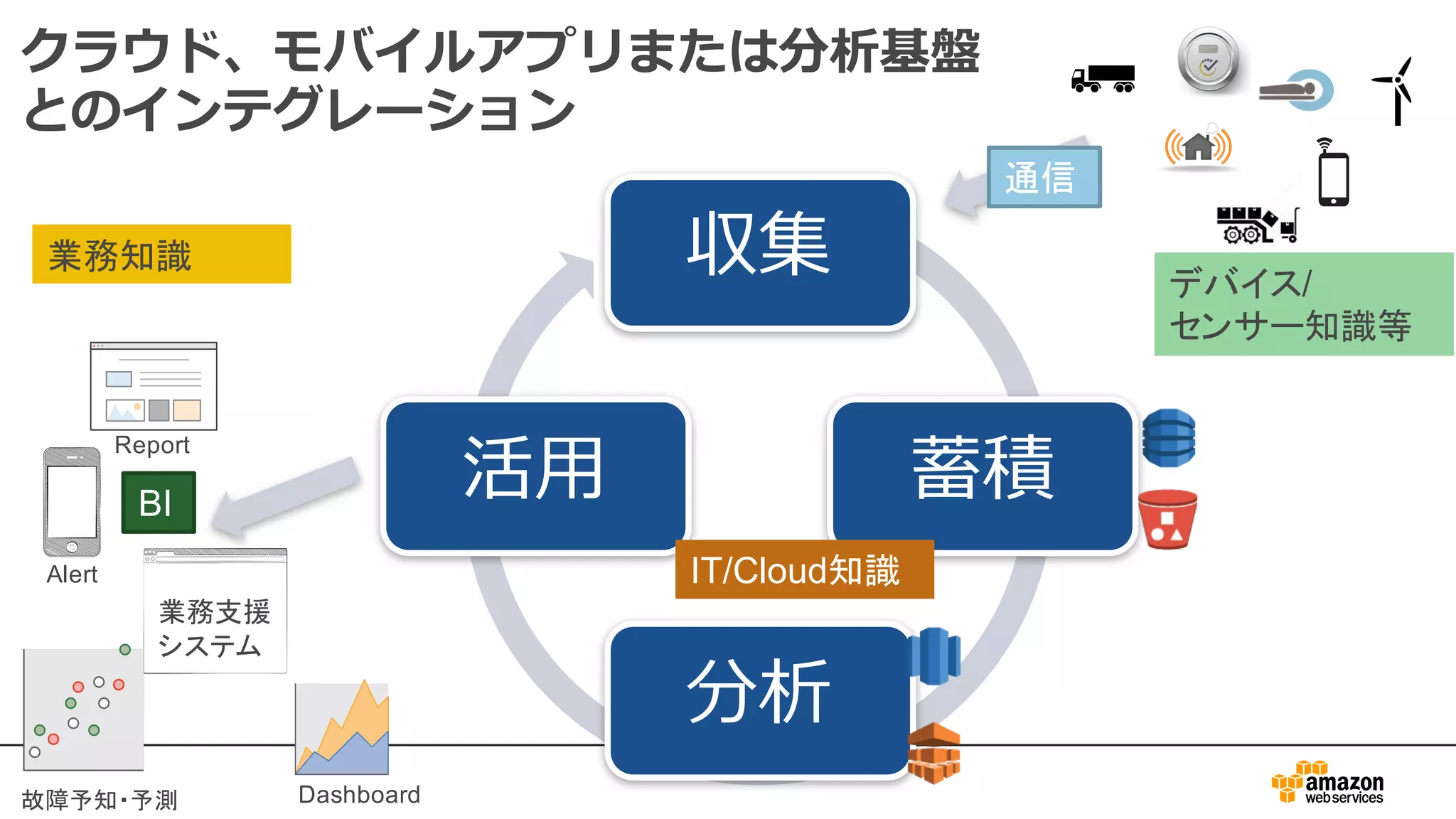 クラウド、モバイルアプリまたは分析基盤
とのインテグレーション
収集
蓄積
分析
活⽤
Report
Alert
業務支援
システム
Dashboard故障予知・予測
デバイス/
センサー知識等
IT/Cloud知識
業務知識
通信
BI
 