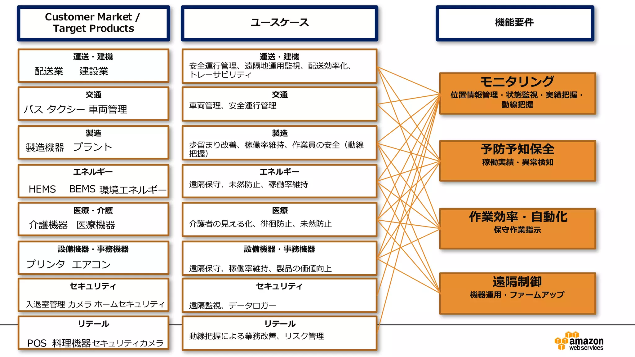 運送・建機
Customer Market /
Target Products
交通
製造
エネルギー
医療・介護
設備機器・事務機器
リテール
配送業 建設業
バス タクシー ⾞両管理
製造機器 プラント
HEMS BEMS 環境エネルギー
介護機器 医療機器
プリンタ エアコン
POS 料理機器セキュリティカメラ
運送・建機
交通
製造
エネルギー
医療
設備機器・事務機器
リテール
ユースケース
安全運⾏管理、遠隔地運⽤監視、配送効率化、
トレーサビリティ
⾞両管理、安全運⾏管理
歩留まり改善、稼働率維持、作業員の安全（動線
把握）
遠隔保守、未然防⽌、稼働率維持
介護者の⾒える化、徘徊防⽌、未然防⽌
遠隔保守、稼働率維持、製品の価値向上
動線把握による業務改善、リスク管理
セキュリティ
⼊退室管理 カメラ ホームセキュリティ
セキュリティ
遠隔監視、データロガー
モニタリング
位置情報管理・状態監視・実績把握・
動線把握
予防予知保全
稼働実績・異常検知
作業効率・⾃動化
保守作業指⽰
遠隔制御
機器運⽤・ファームアップ
機能要件
 