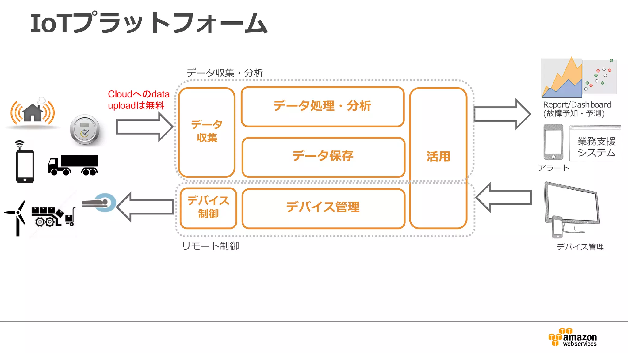 IoTプラットフォーム
データ
収集
データ保存
データ処理・分析
活⽤
デバイス
制御
デバイス管理
アラート
業務⽀援
システム
Report/Dashboard
(故障予知・予測)
デバイス管理
データ収集・分析
リモート制御
Cloudへのdata
uploadは無料
 