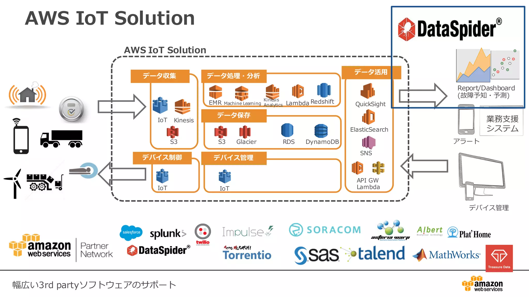 AWS IoT Solution
アラート
業務⽀援
システム
Report/Dashboard
(故障予知・予測)
デバイス管理
デバイス制御
データ収集 データ処理・分析
データ保存
デバイス管理
データ活⽤
IoT
IoT
S3
Kinesis
IoT
S3 RDS DynamoDBGlacier
RedshiftEMR Machine Learning QuickSight
ElasticSearch
Kinesis
Analytics
API GW
Lambda
SNS
AWS IoT Solution
幅広い3rd partyソフトウェアのサポート
Lambda
 